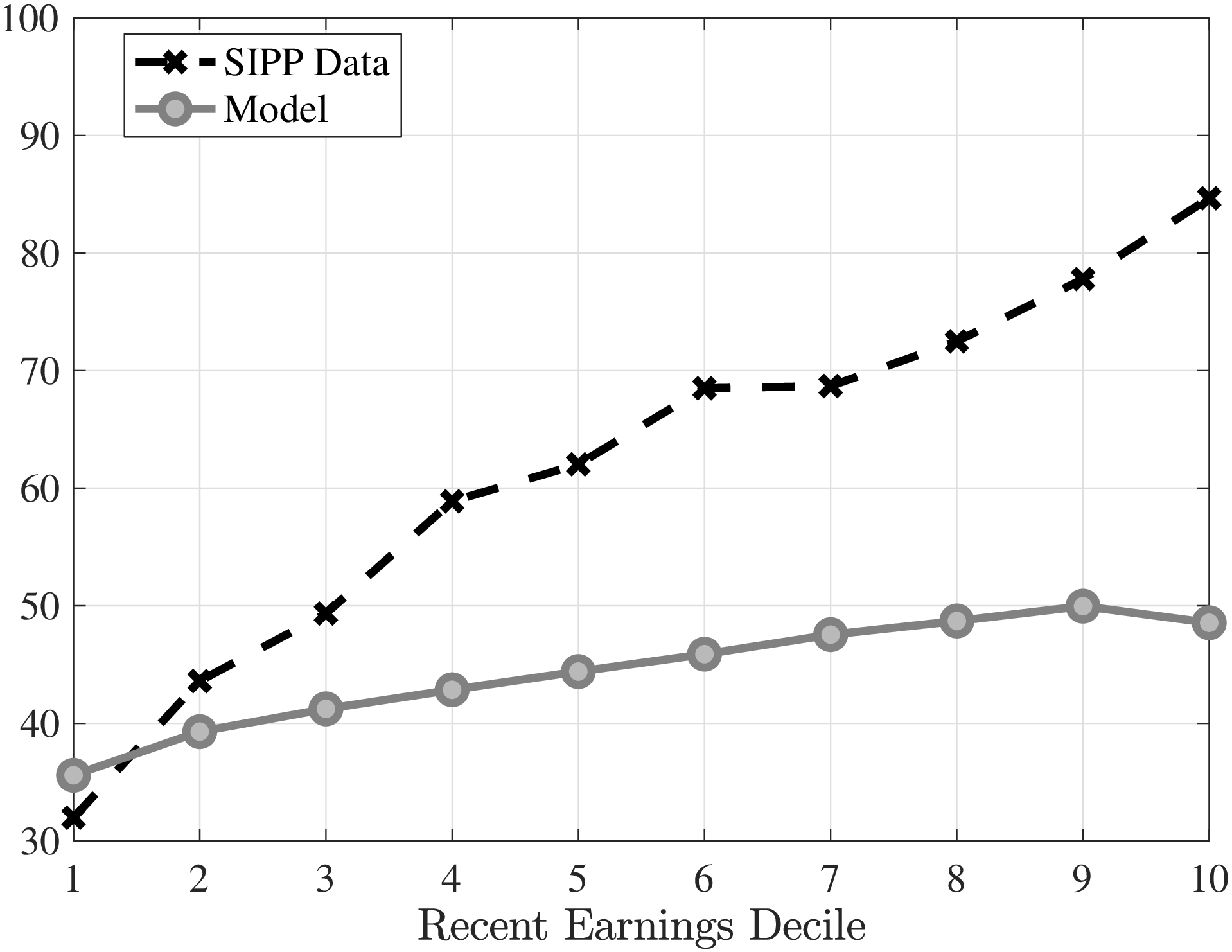 (d) UE–rate, %: Model vs. SIPP data