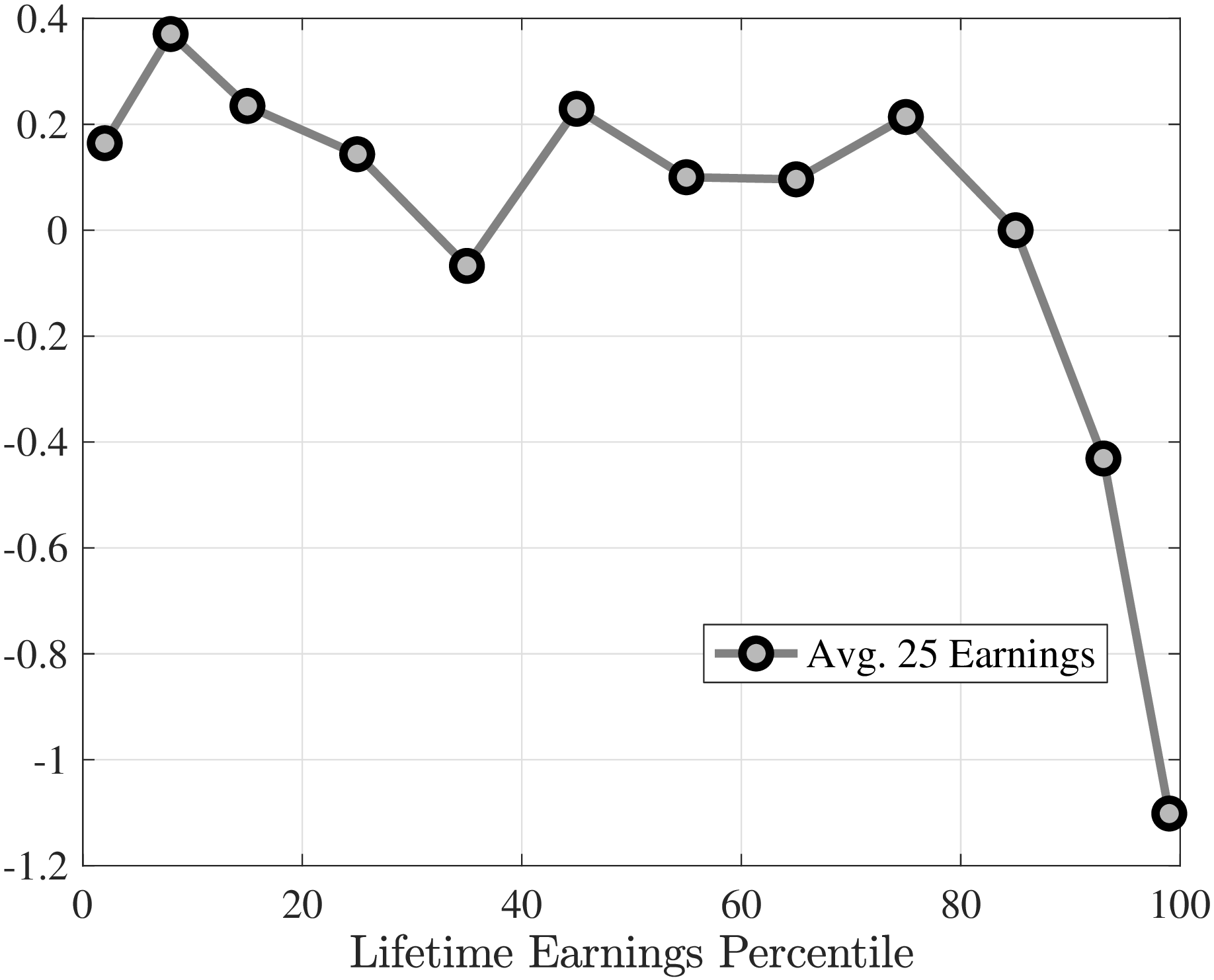 (b) Average earnings at age 25
