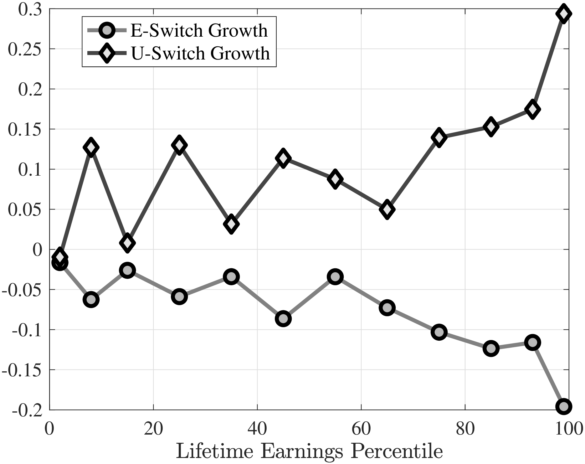 (a) Earnings growth moments