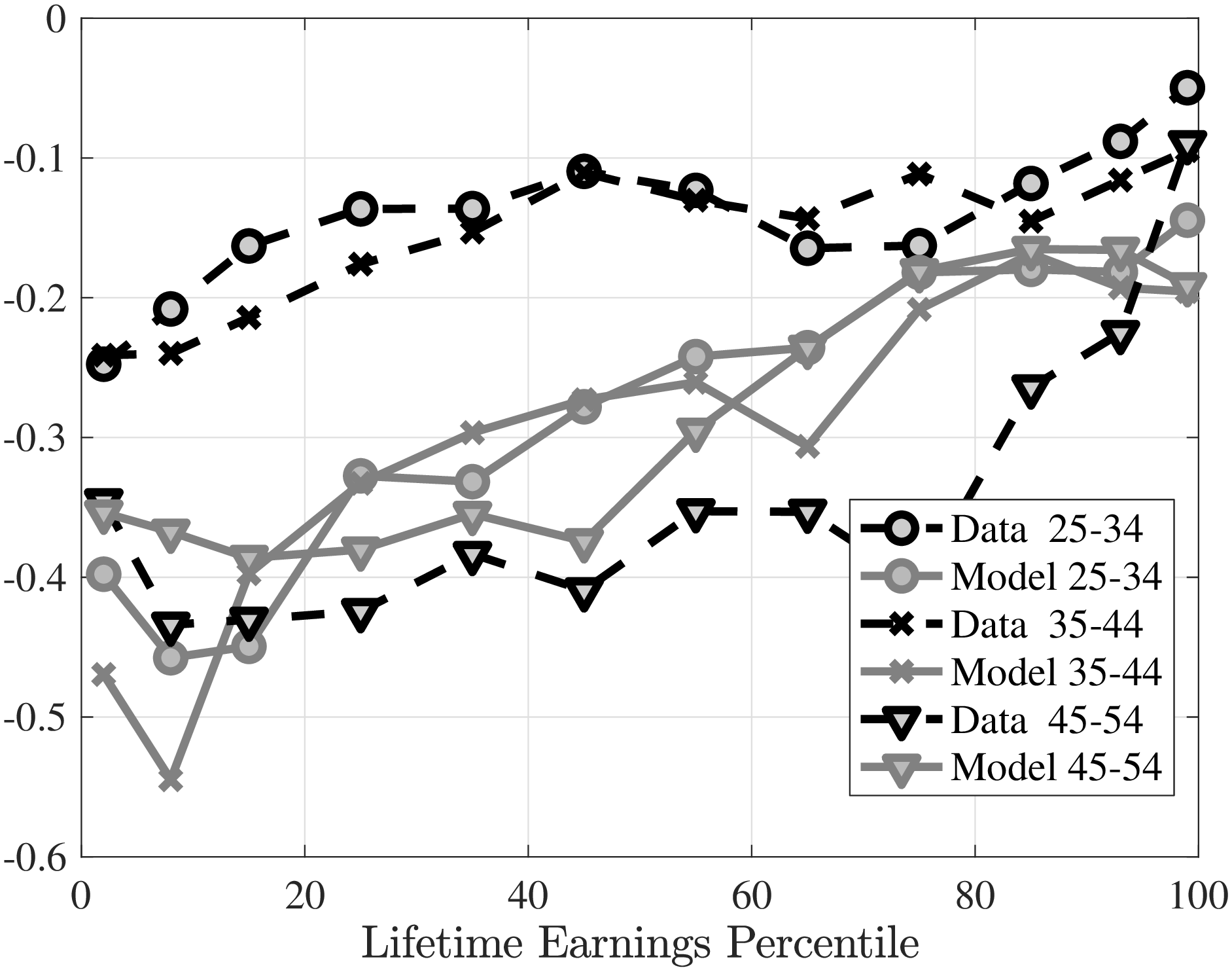 (c) Skewness, stayers
