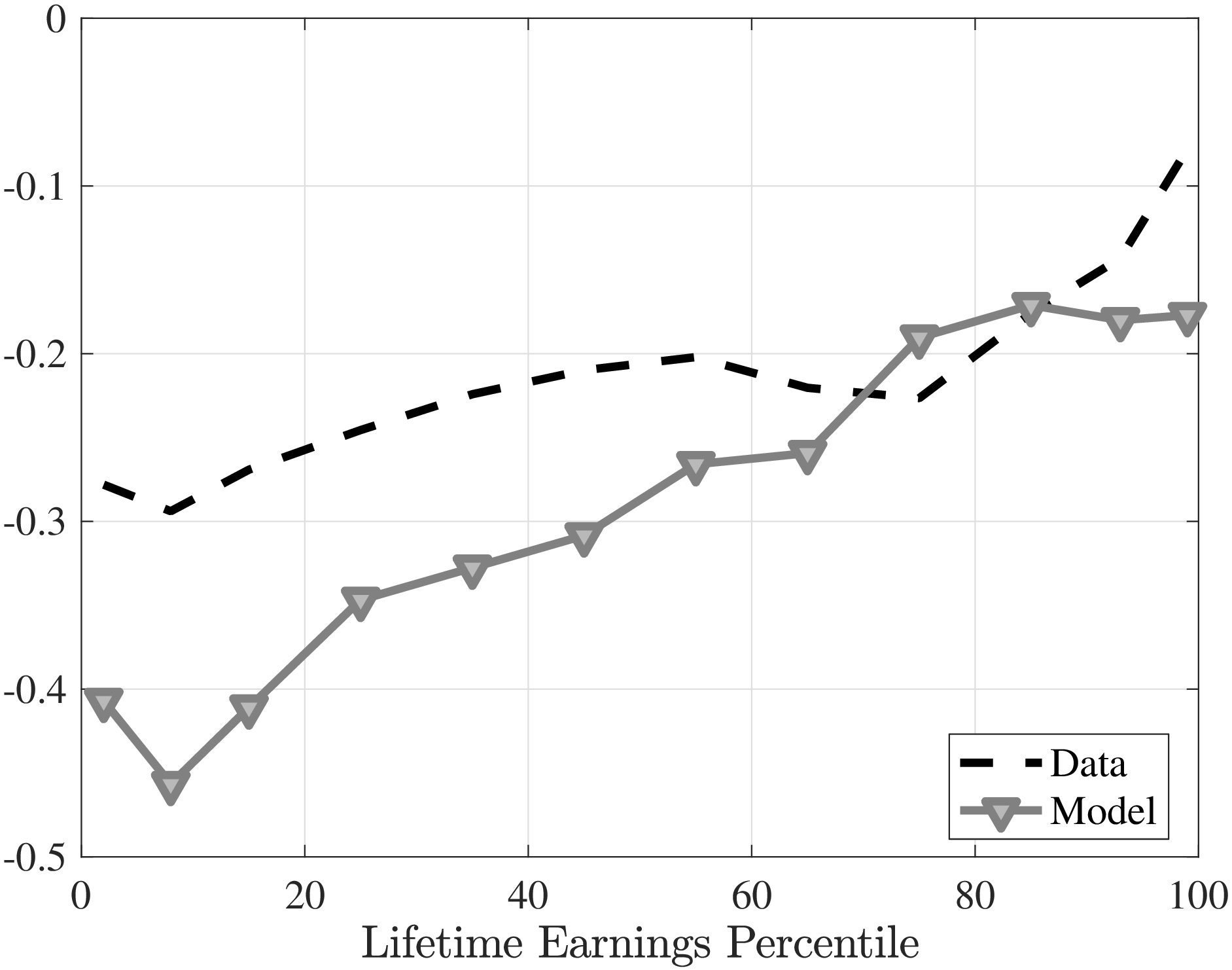 (c) Skewness, stayers