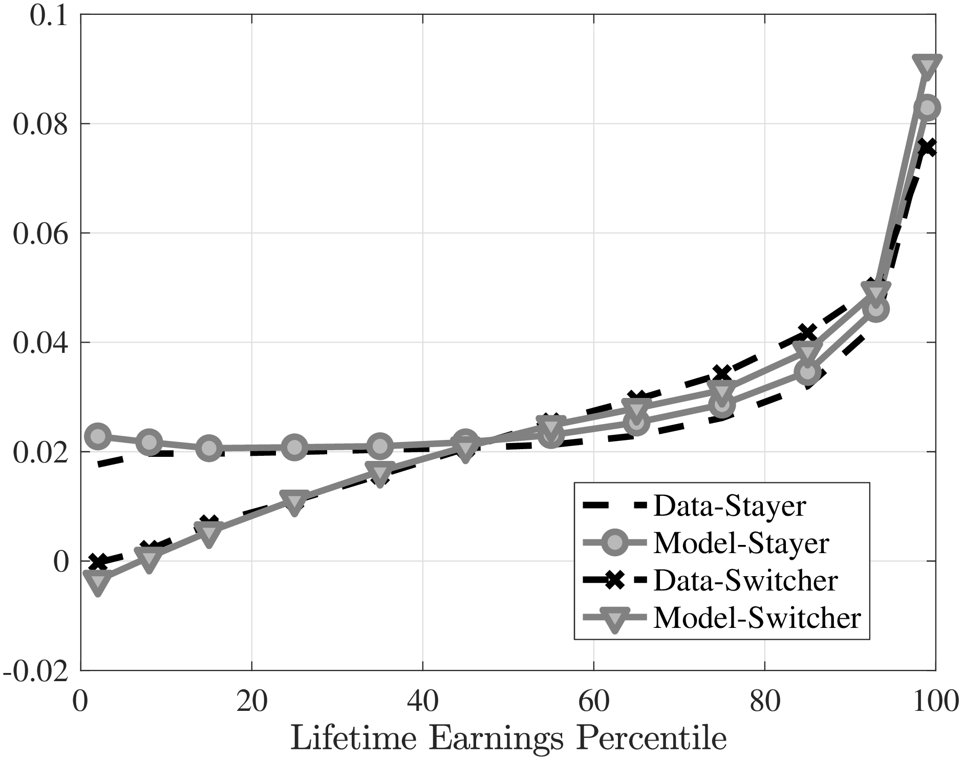 (b) Earnings growth of stayers and switchers