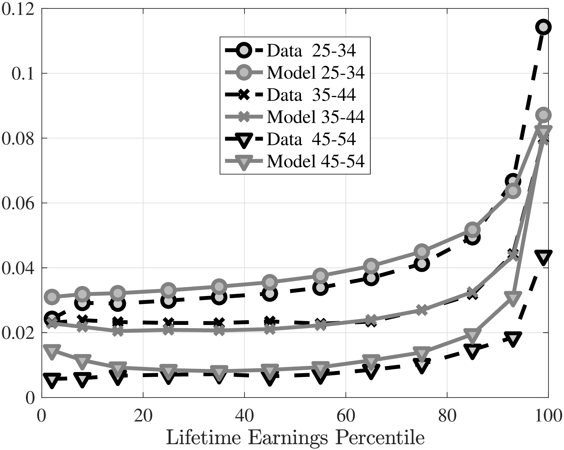 (a) Earnings growth of stayers