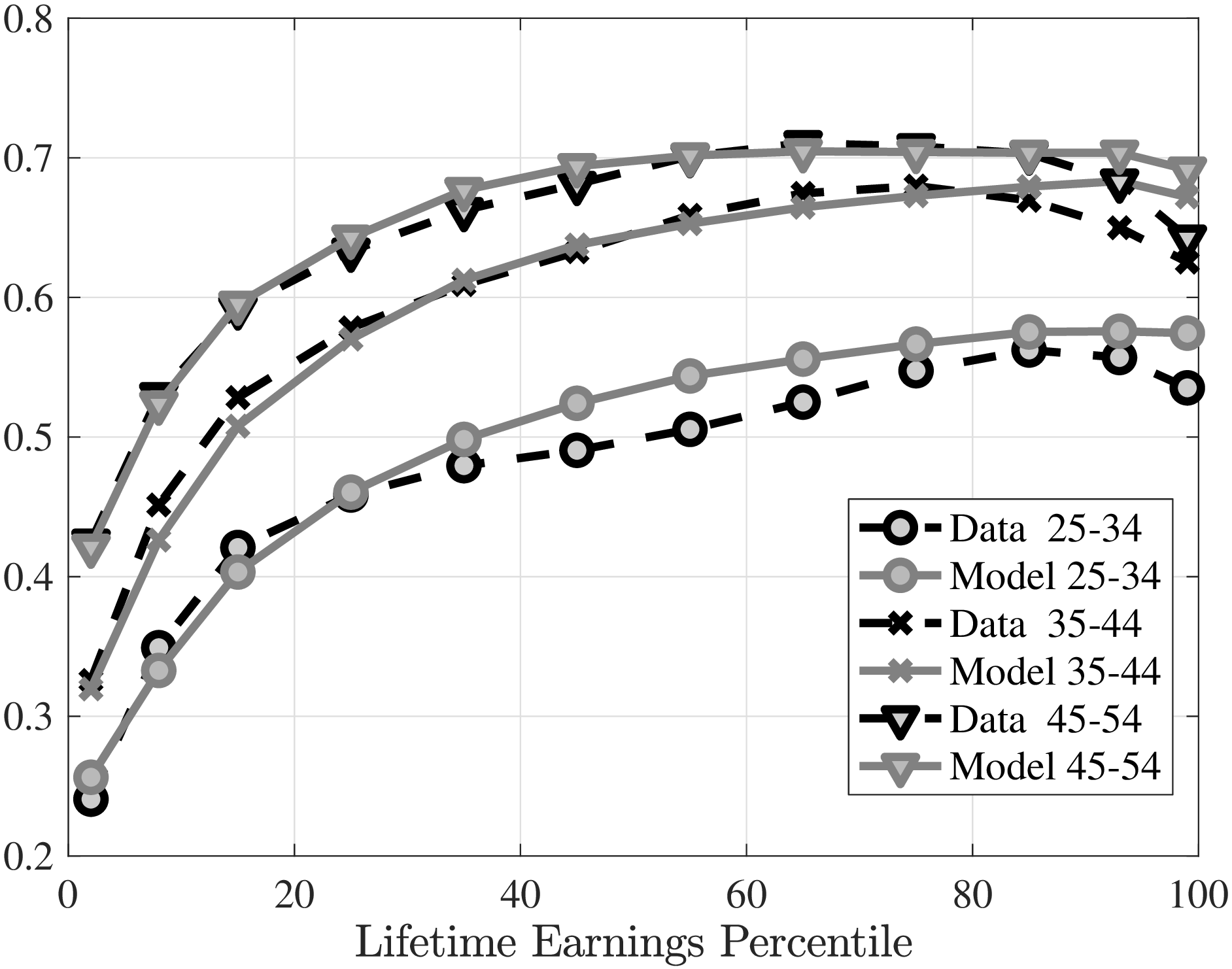 (a) Fraction of stayers