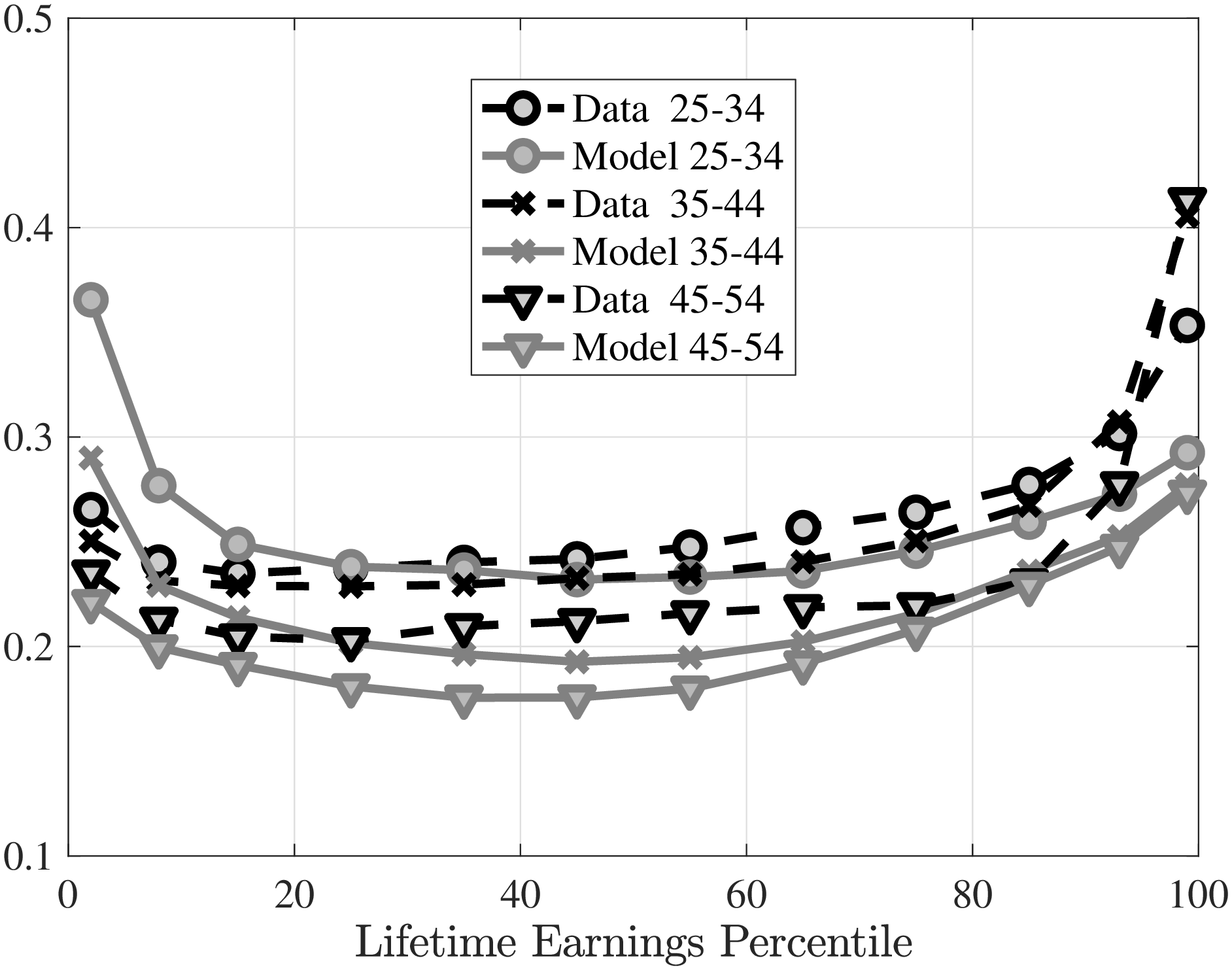 (a) Standard deviation, stayers