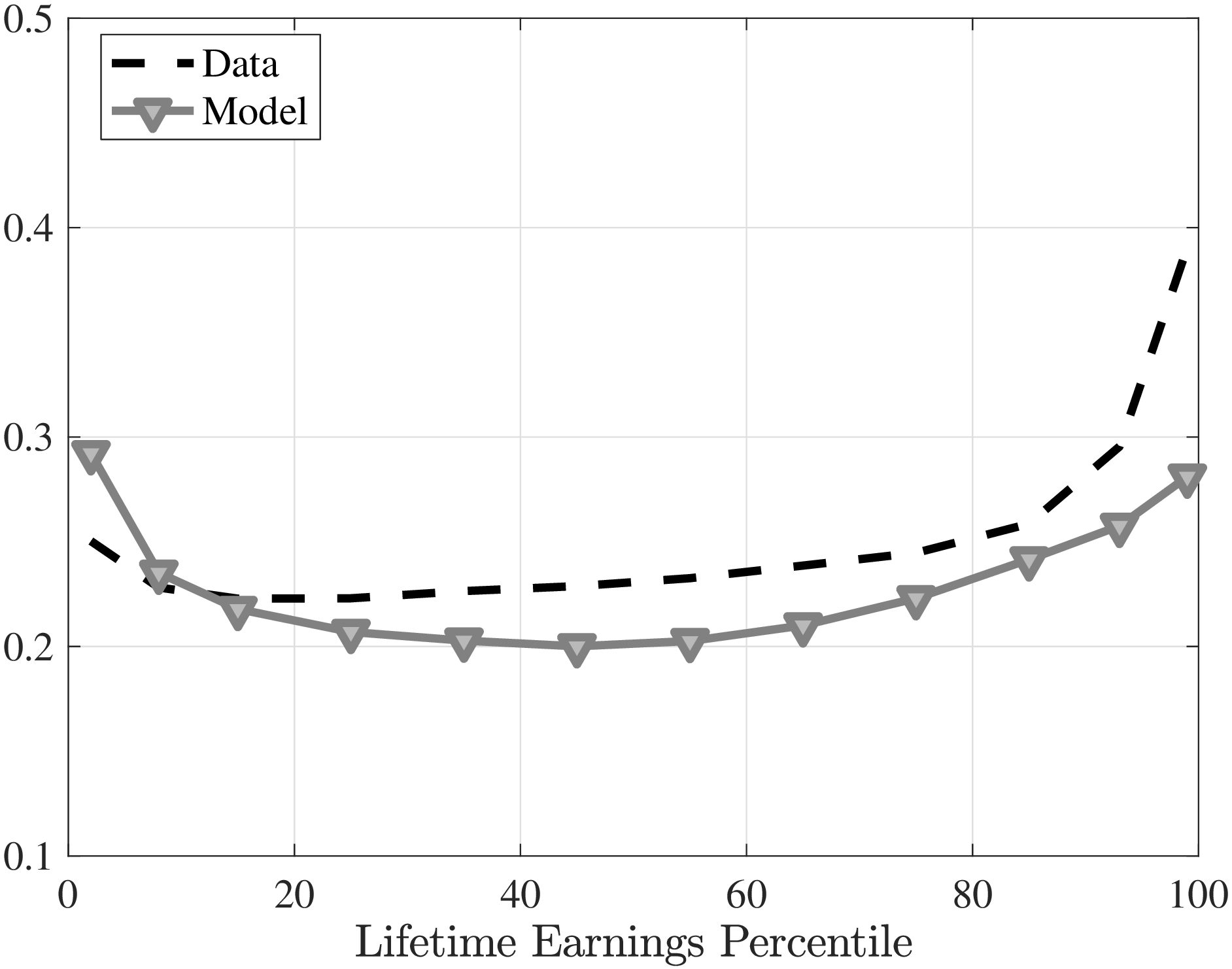 (a) Standard deviation, stayers