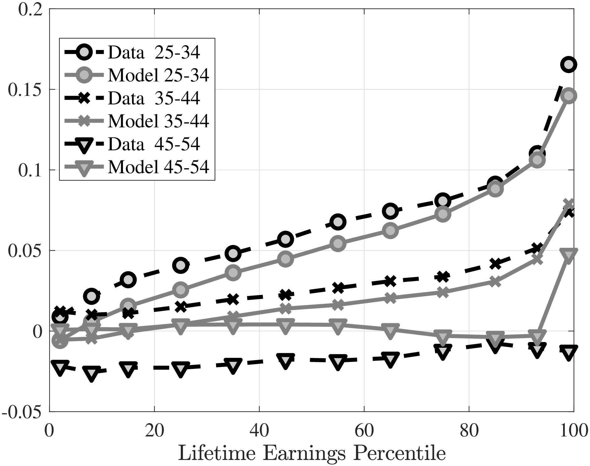 (b) Earnings growth of switchers