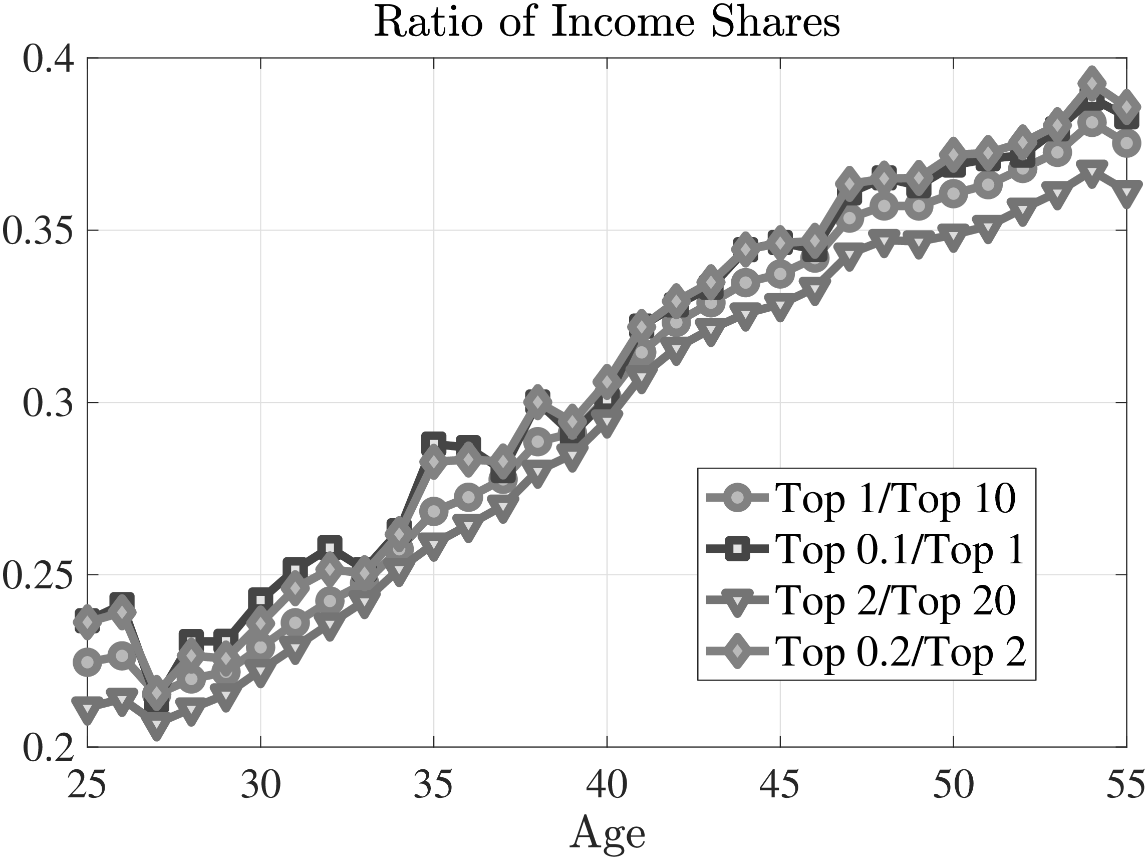 Figure A.2 – Ratios of top income shares