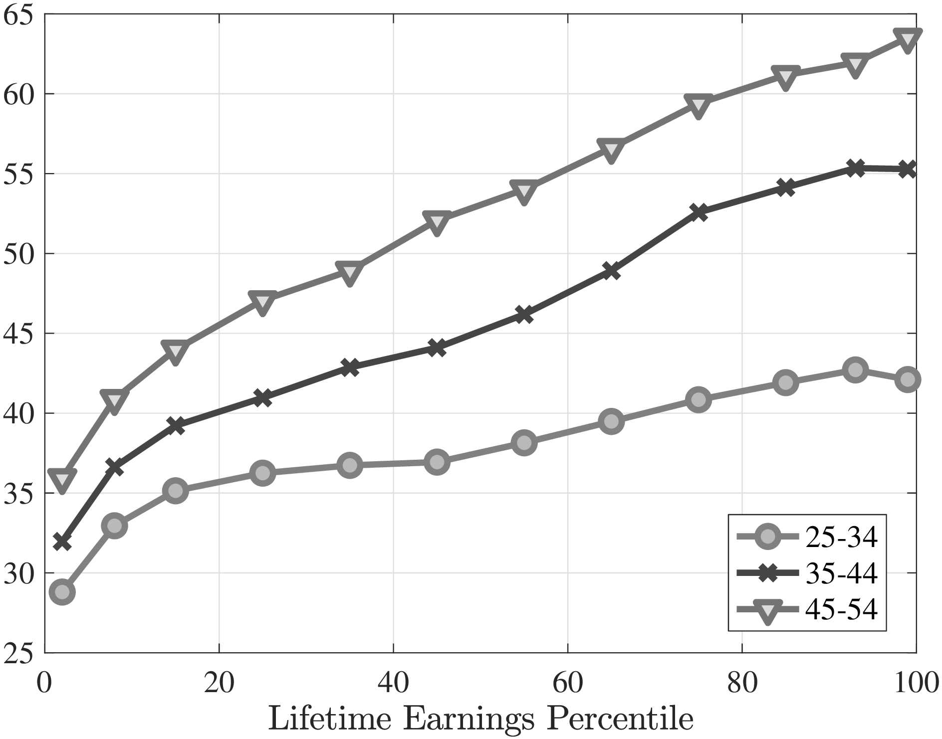 (c) LE and job finding rate, %