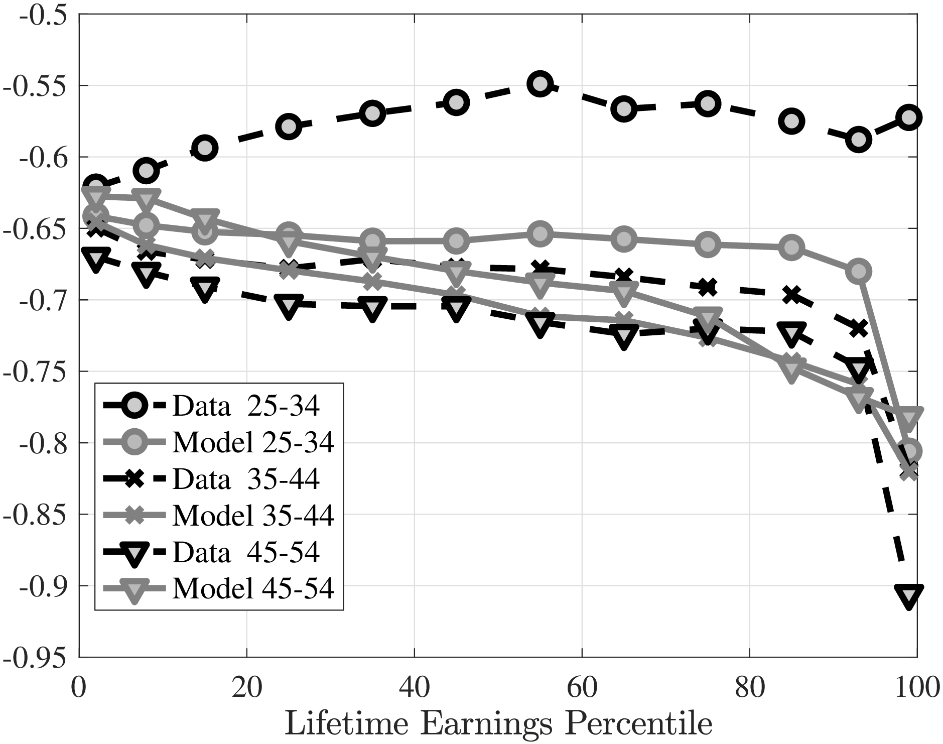 (d) Earnings growth of U-switchers