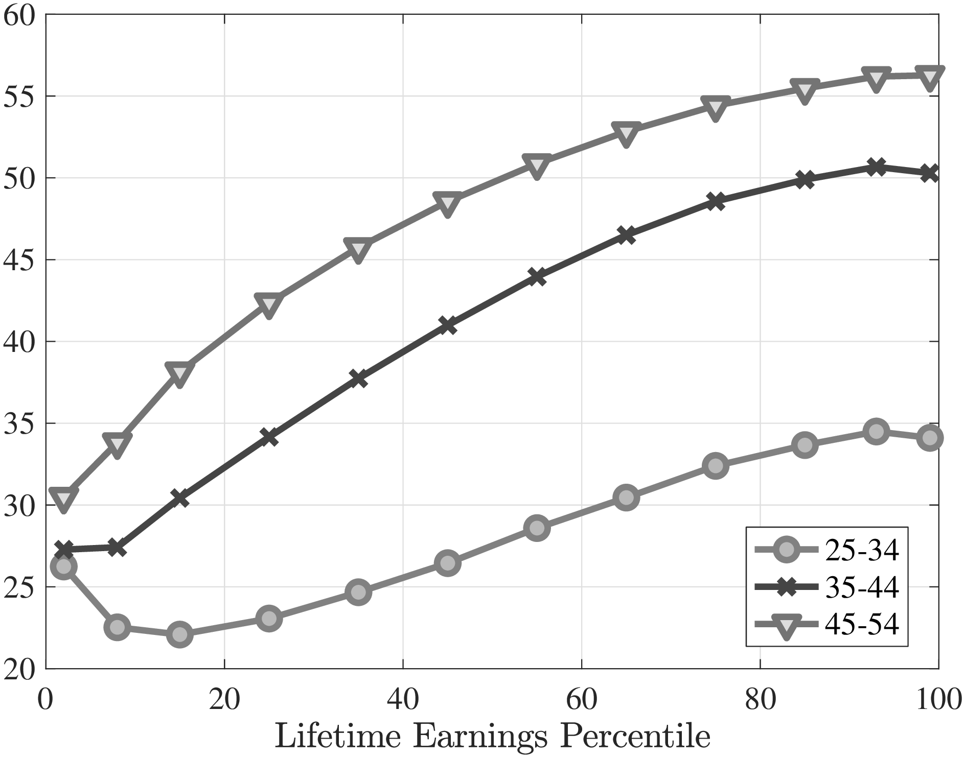 (e) LE and contact rate, %