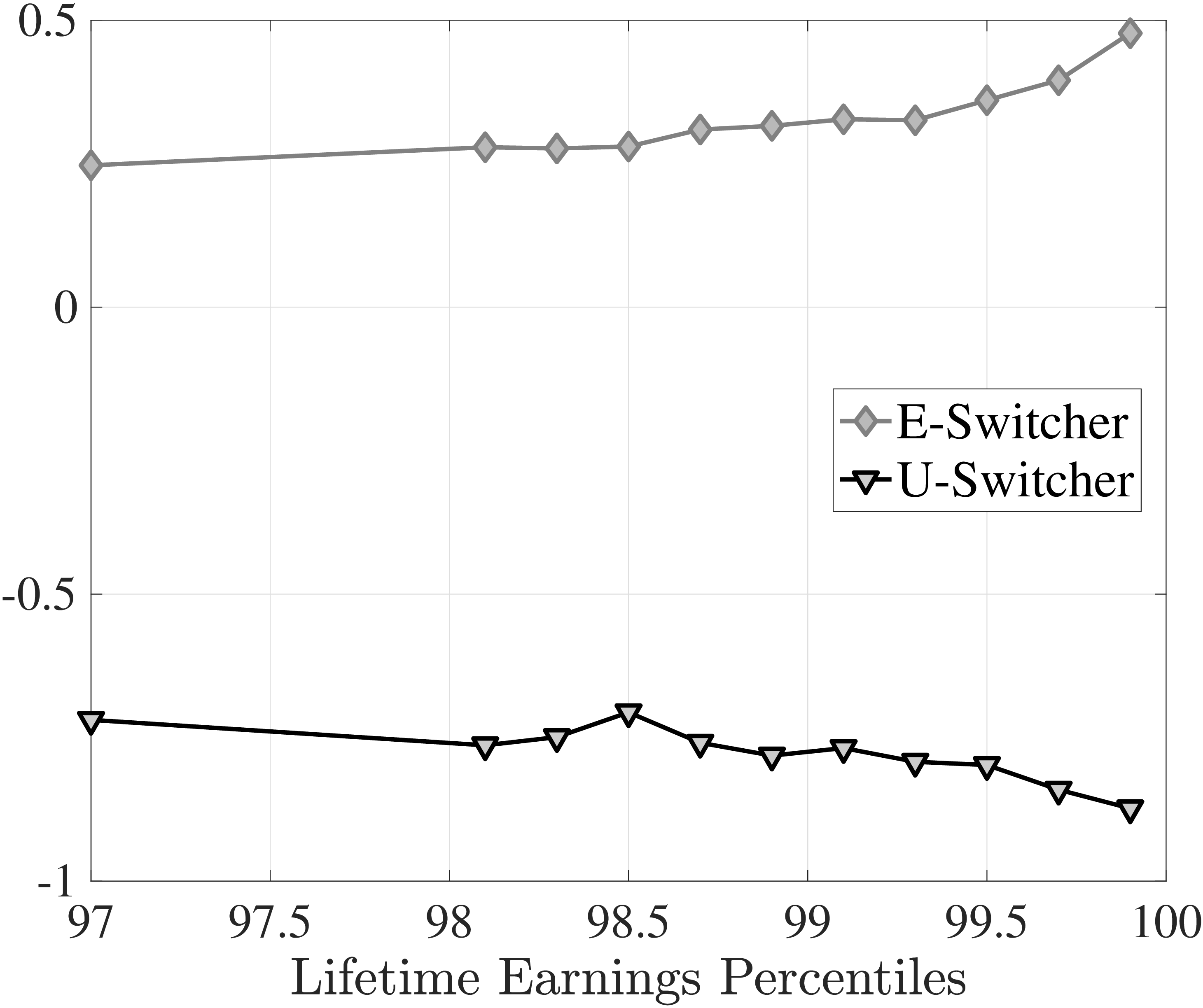 (b) Earnings growth, $\log \overline{Y}_{t+1}-\log \overline{Y}_{t}$