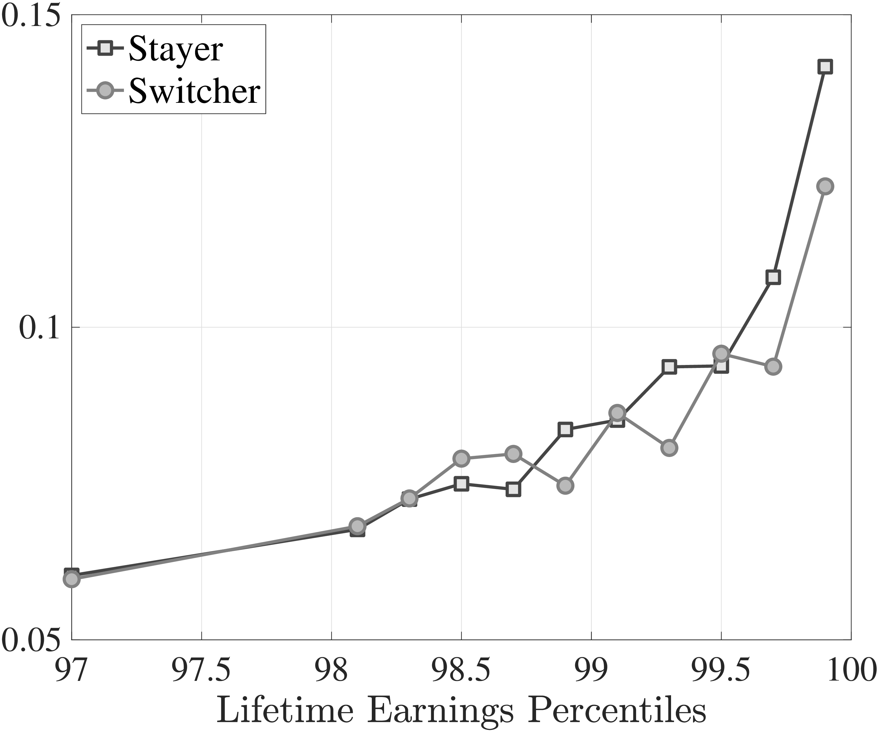 (b) Earnings growth, $\log \overline{Y}_{t+1}-\log \overline{Y}_{t}$