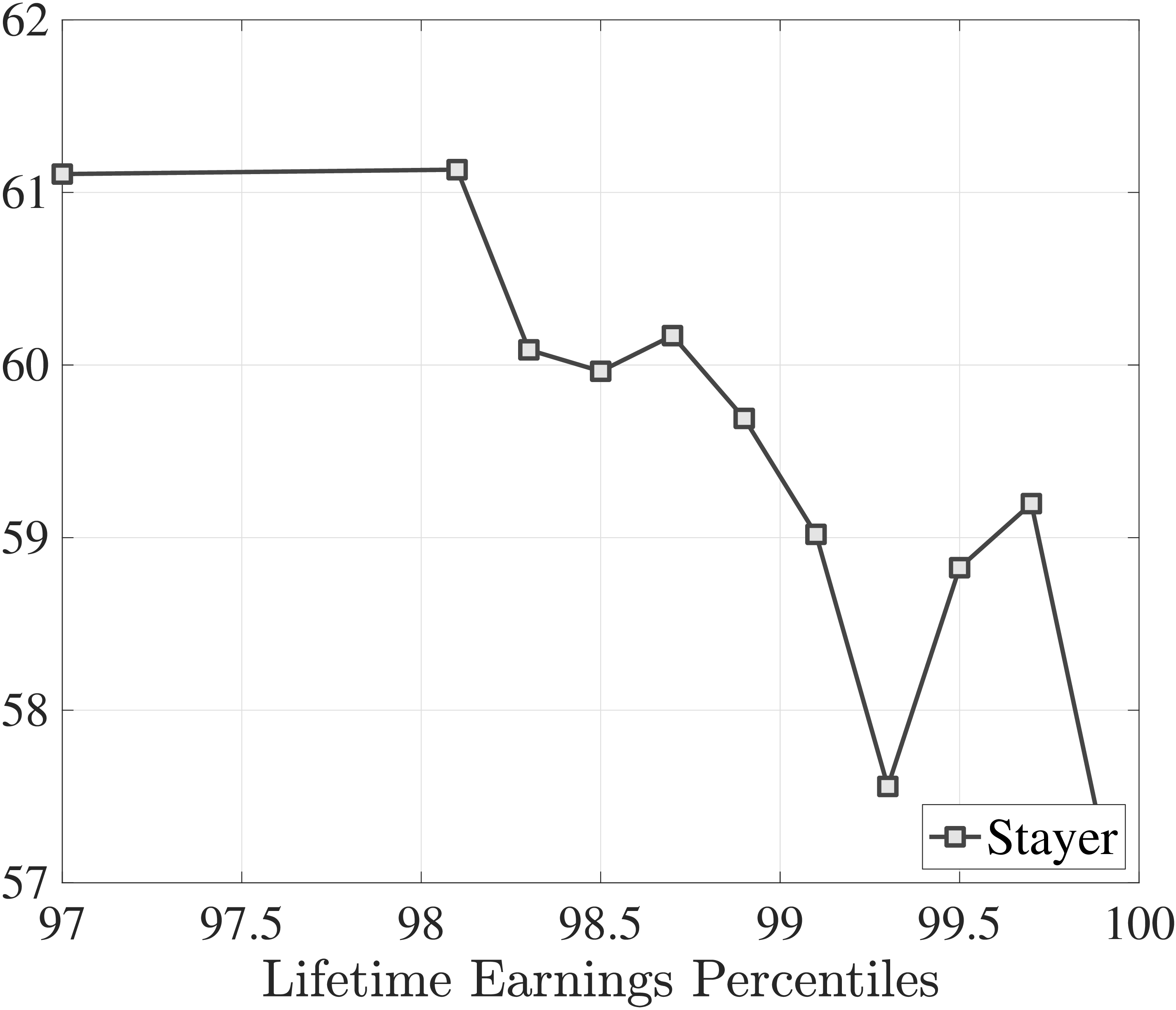(a) Fraction of job stayers, %