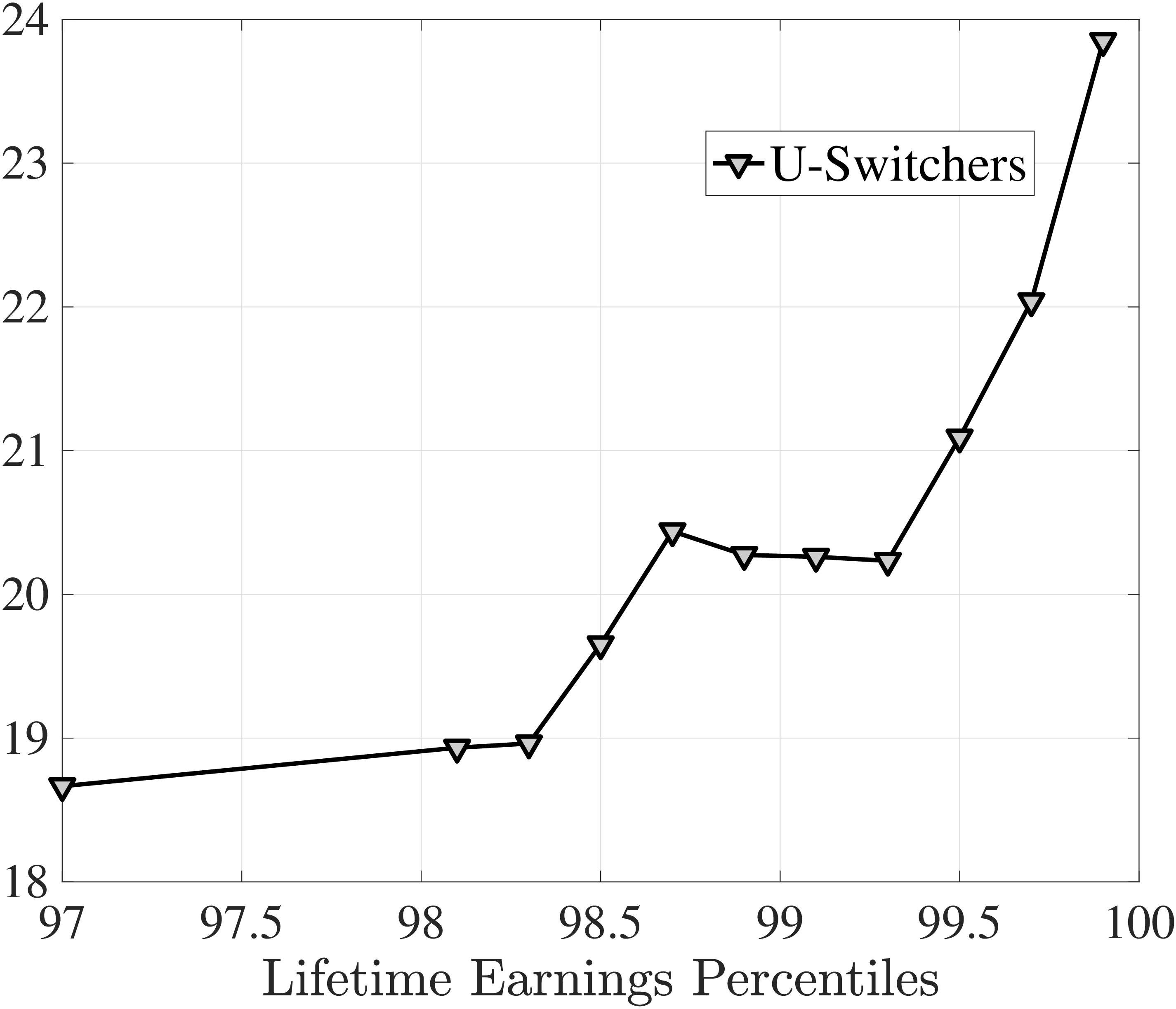 (a) Share of U-switchers among switchers, %