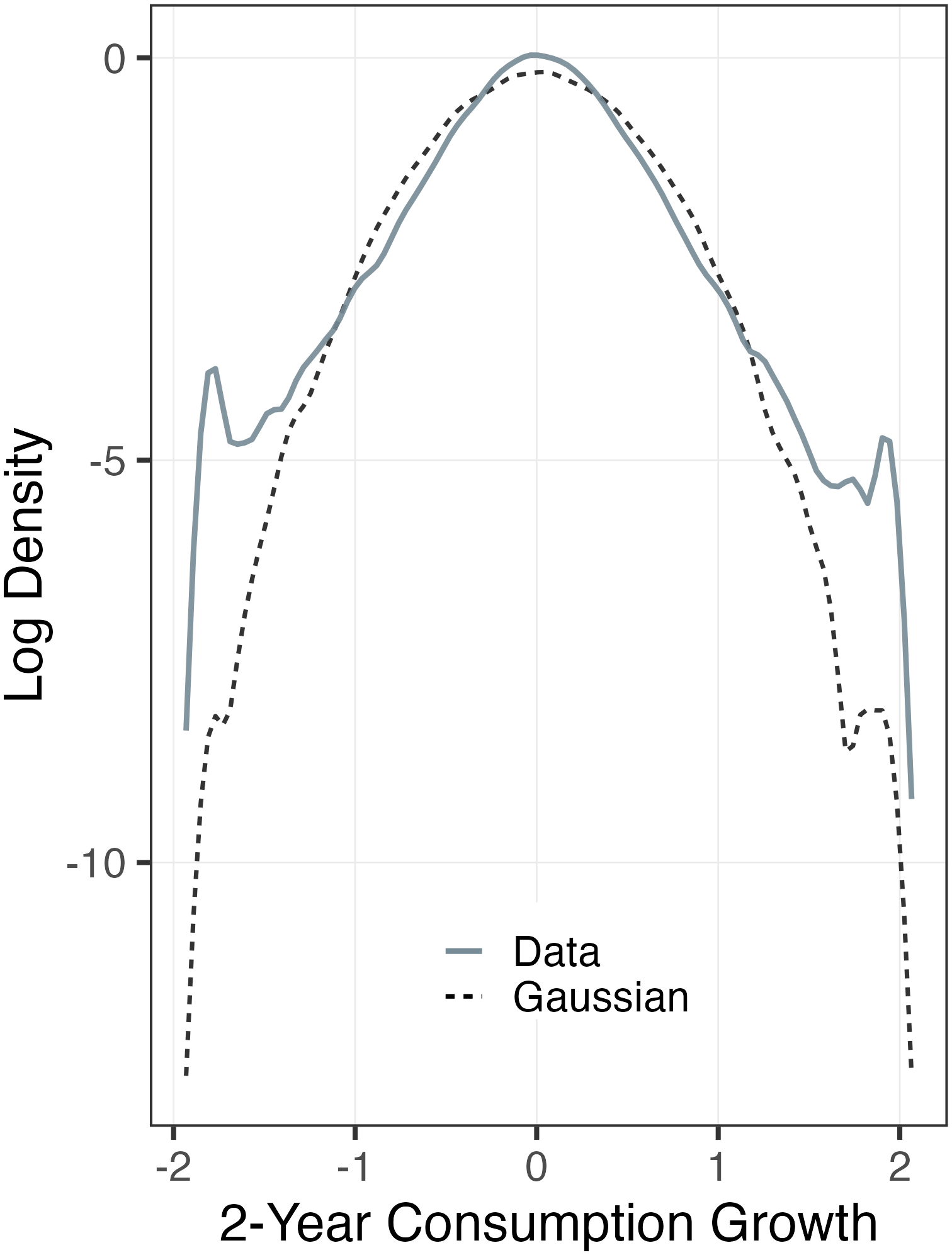 (b) Household Consumption ($\mu =0.01,\sigma =0.42$)
