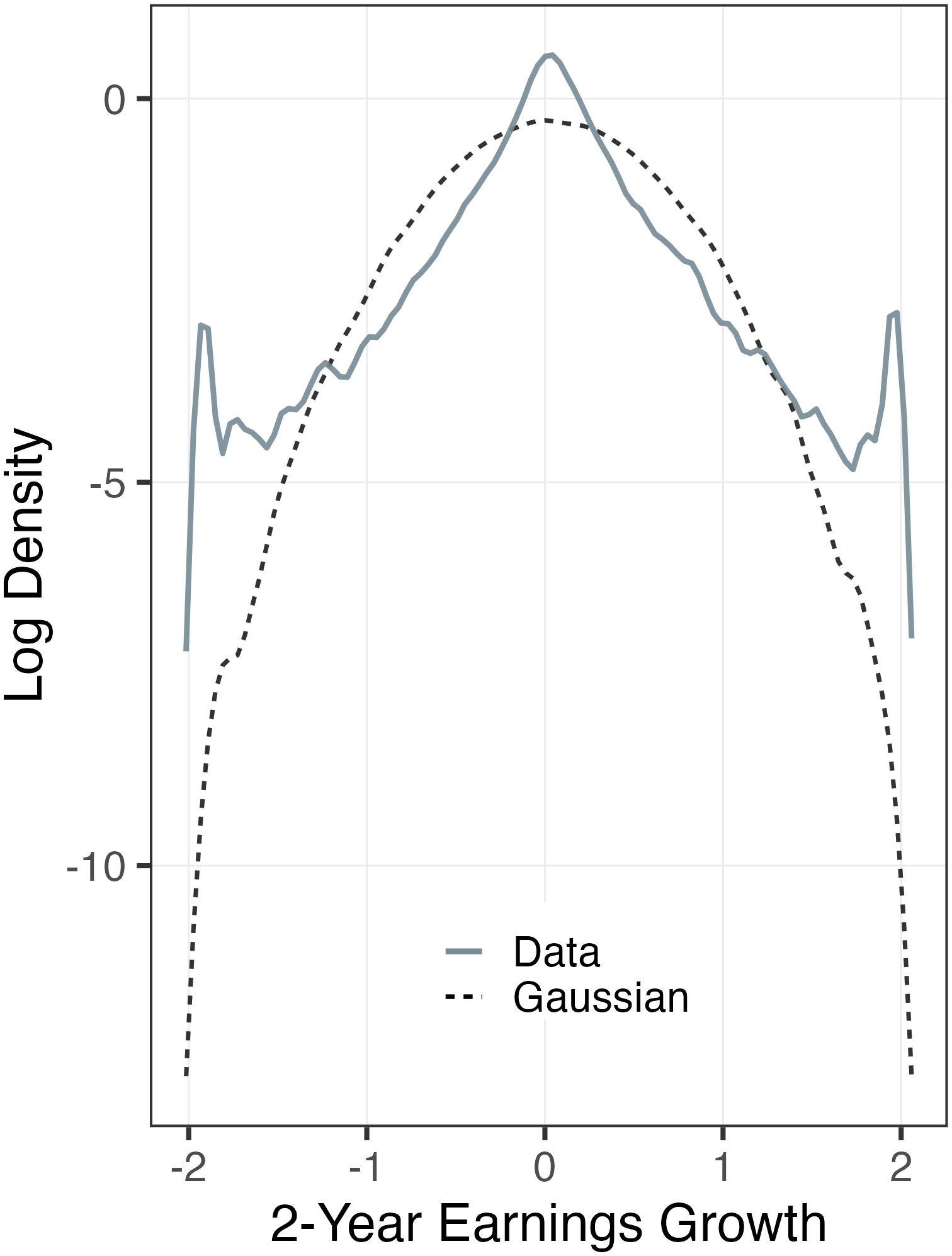 (a) Household Net Labor Earnings ($\mu =0.04,\sigma =0.53$)