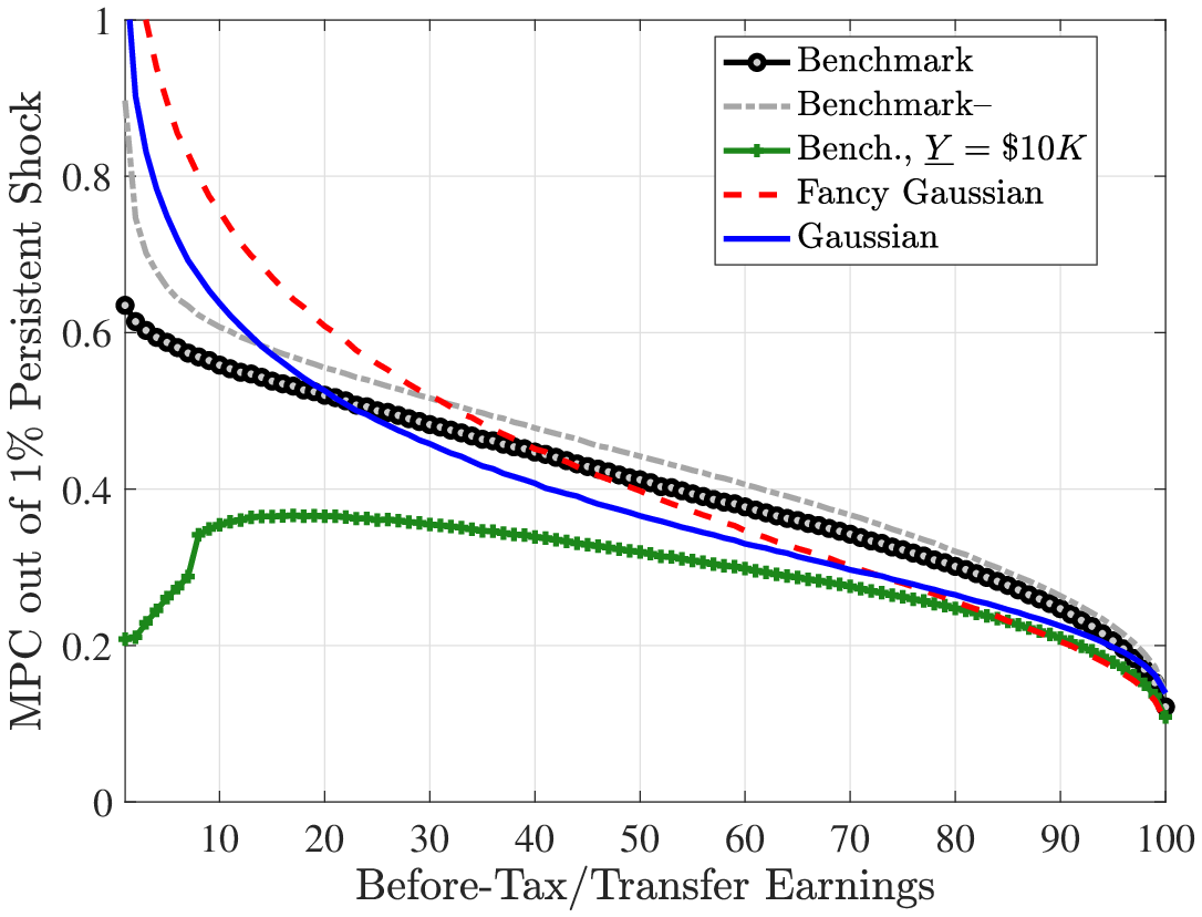 (b) Persistent shock