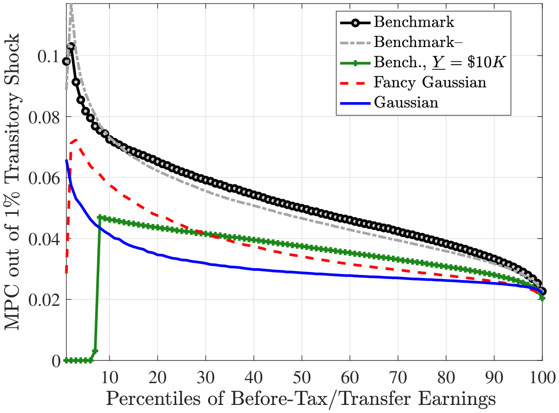 (a) Transitory shock