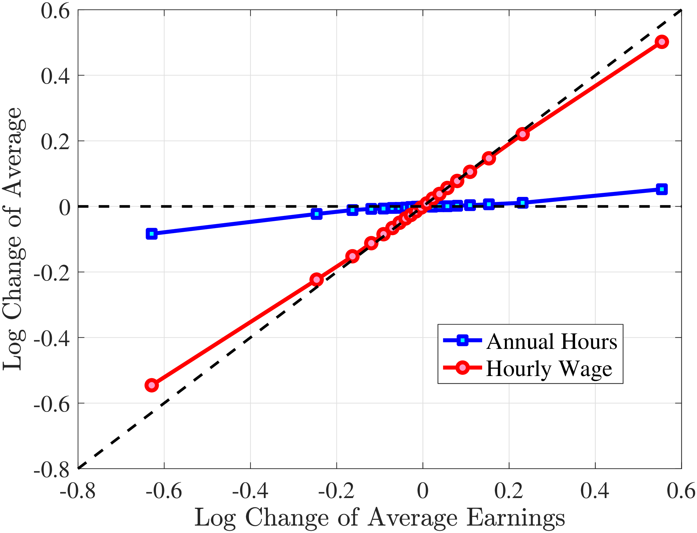 Figure D.10 – Contribution of Hours and Hourly Wages to Male Earnings Shocks, 4th-7th RE Deciles (Register Hours Data)