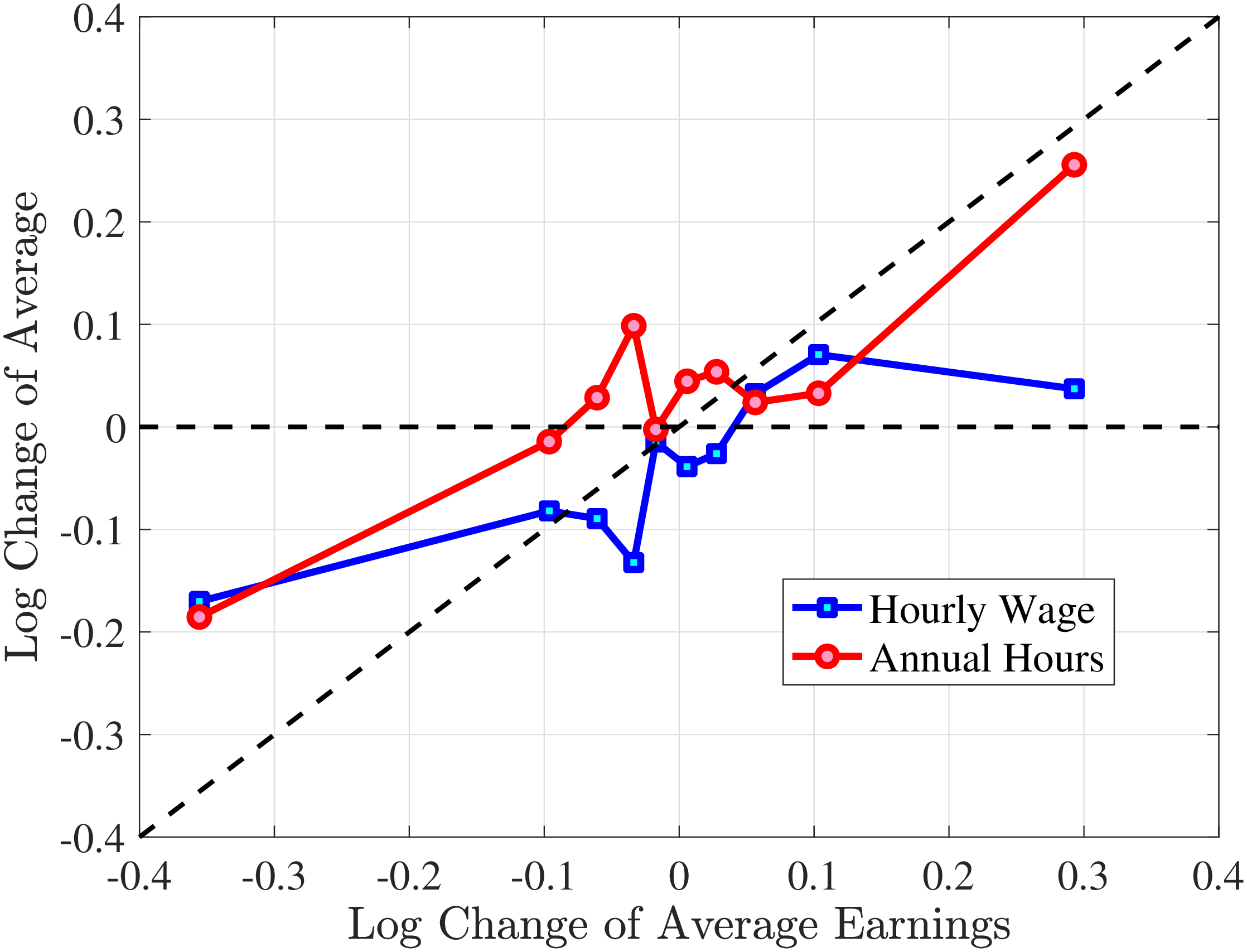 Figure D.8 – Contribution of Hours and Wages to Male Earnings Shocks, 3rd RE Quintile (AKU Hours Data)