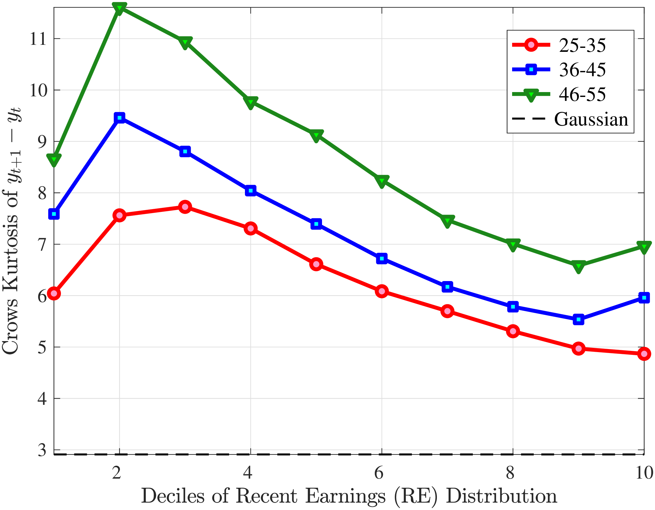 Figure B.6 – Crow-Siddiqui Kurtosis of Earnings Growth for Males