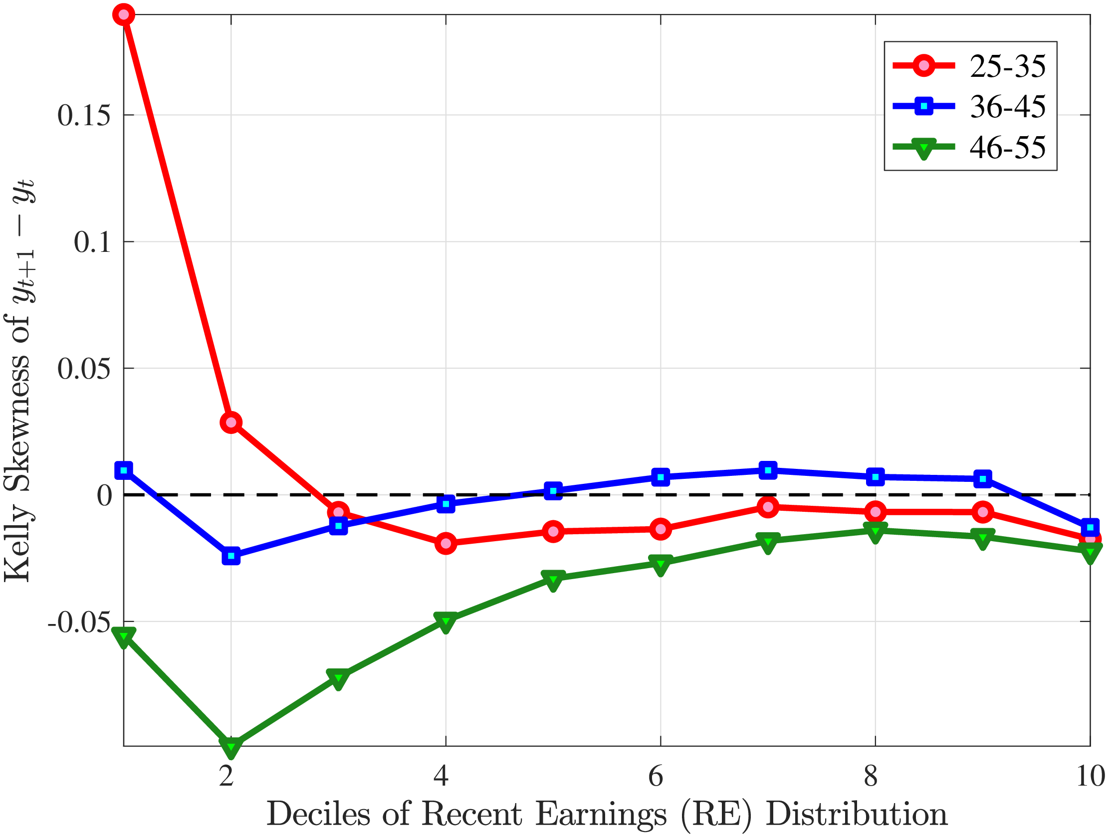 Figure B.5 – Kelly Skewness of Earnings Growth for Males