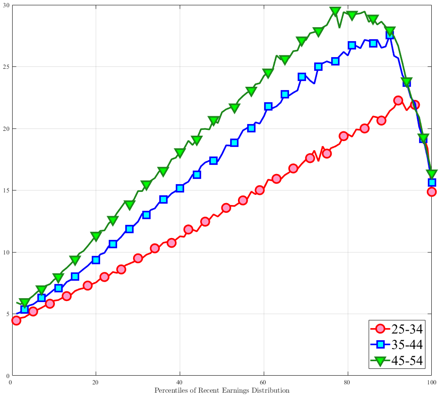 (c) Kurtosis Figure B.1 – Cross-Sectional Moments of One-Year Log Earnings Growth in the U.S.