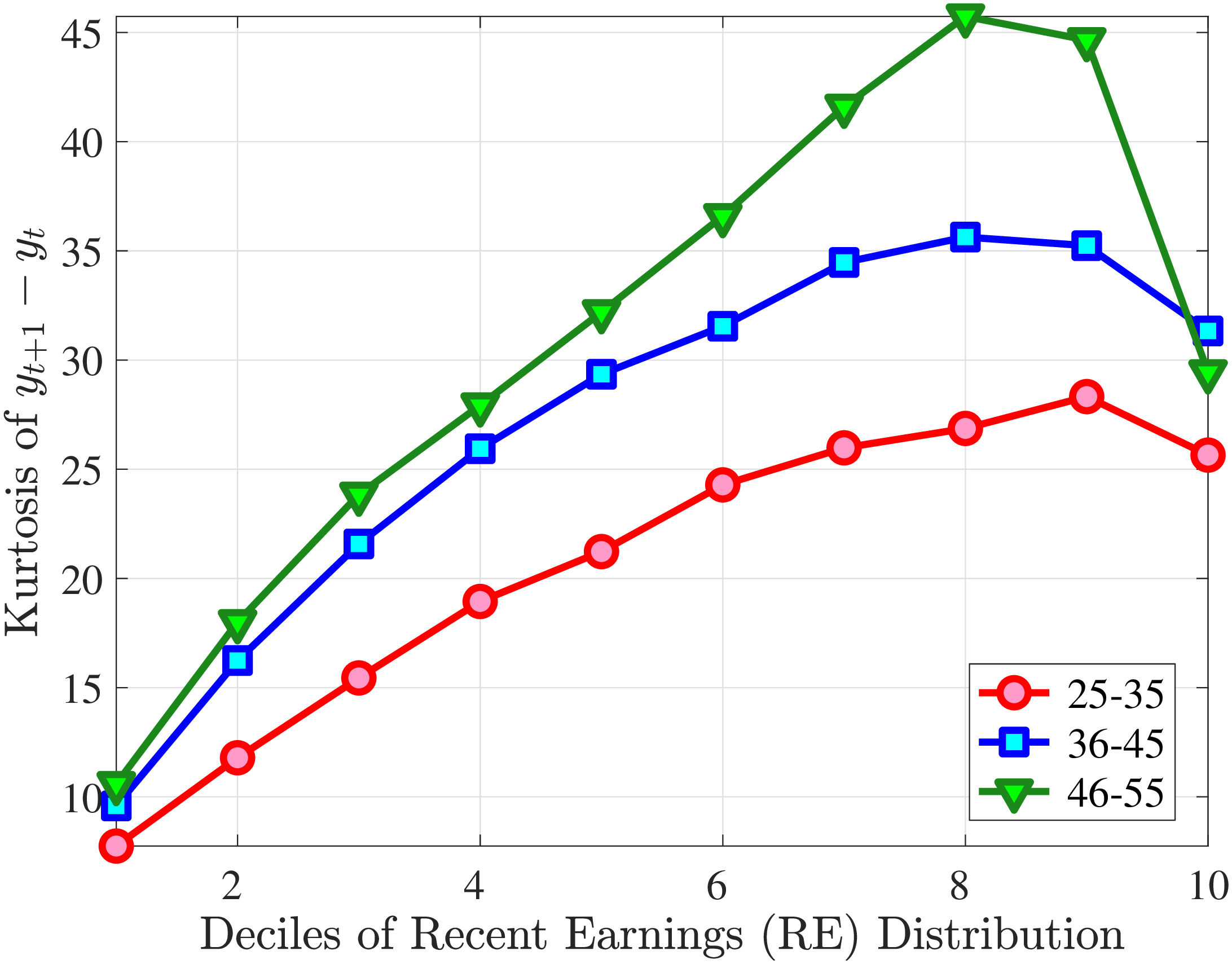 (c) Kurtosis Figure B.3 – Cross-Sectional Moments of One-Year Log Earnings Growth in Norway