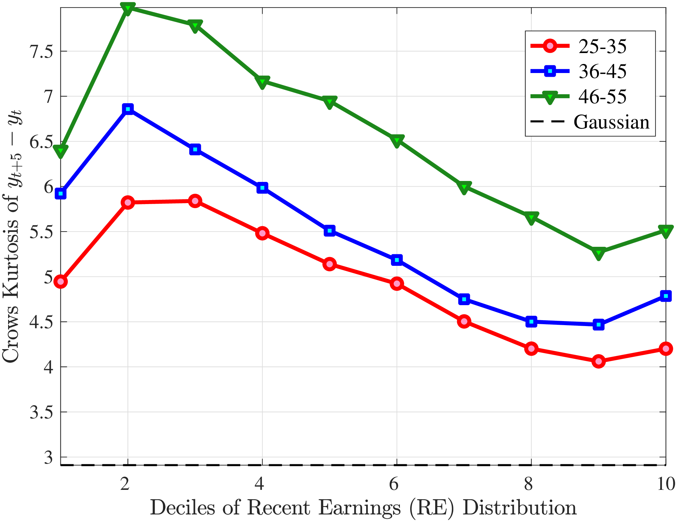 Figure B.6 – Crow-Siddiqui Kurtosis of Earnings Growth for Males