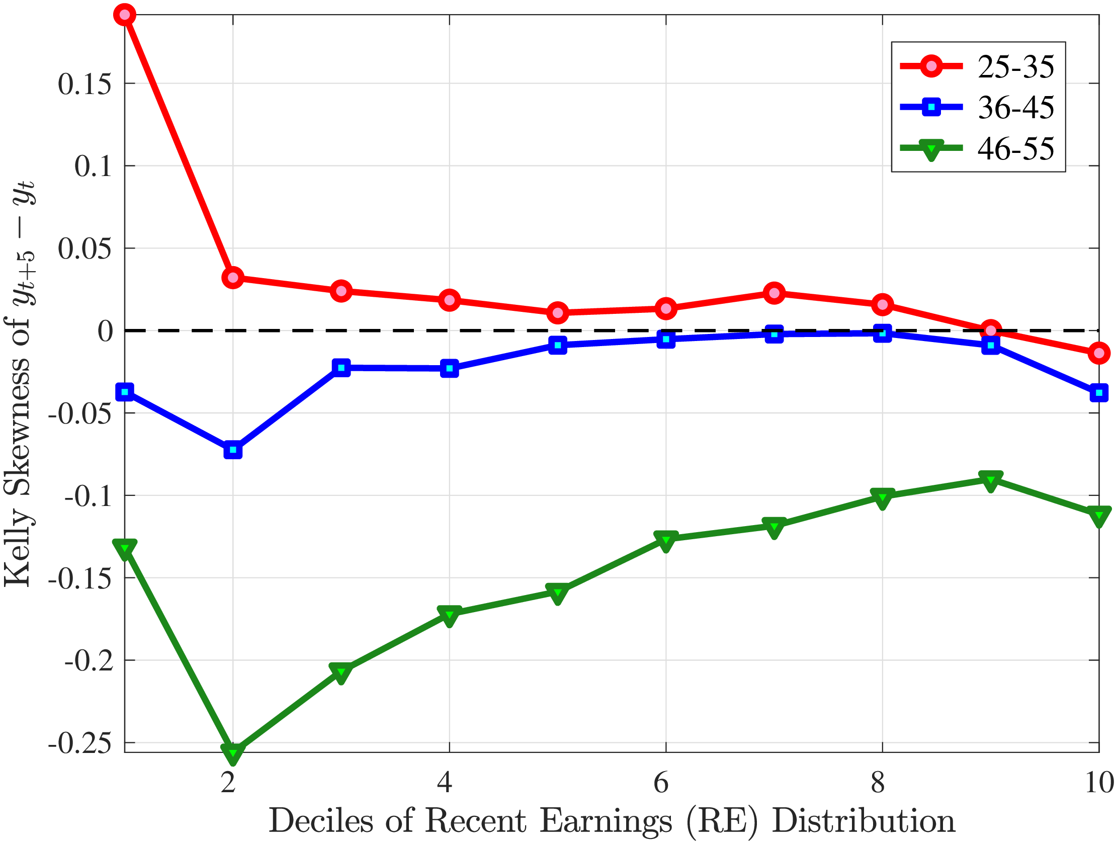 Figure B.5 – Kelly Skewness of Earnings Growth for Males