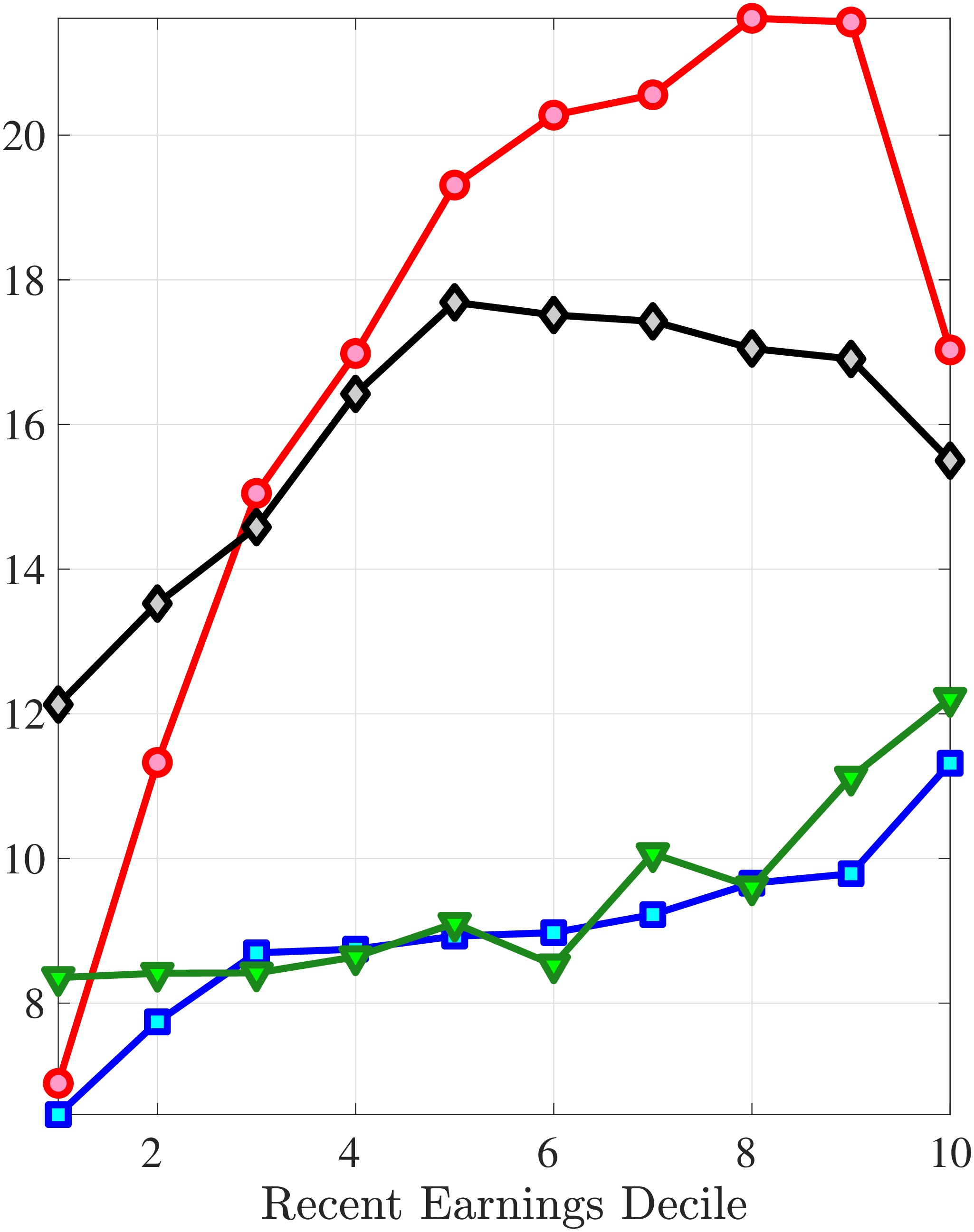 (c) Kurtosis of $\Delta _{\log}^{5}z_{t}^{i}$