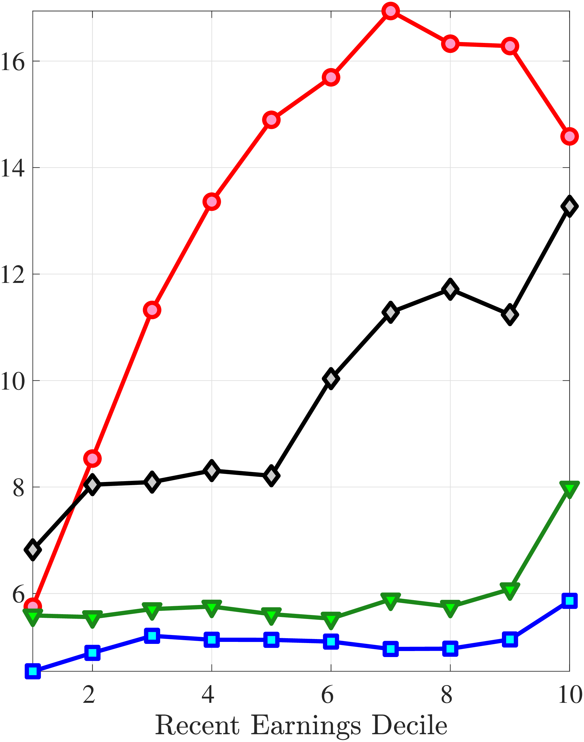 (c) Kurtosis of $\Delta _{\log}^{5}z_{t}^{i}$