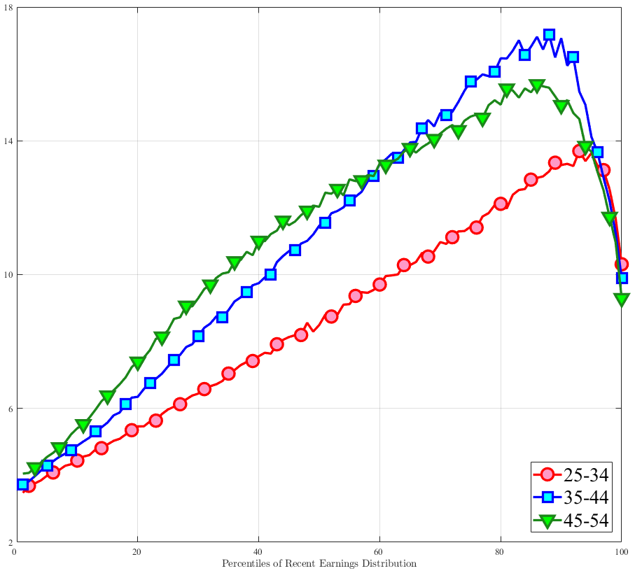 (c) Kurtosis Figure B.2 – Cross-Sectional Moments of Five-Year Log Earnings Growth in the U.S.