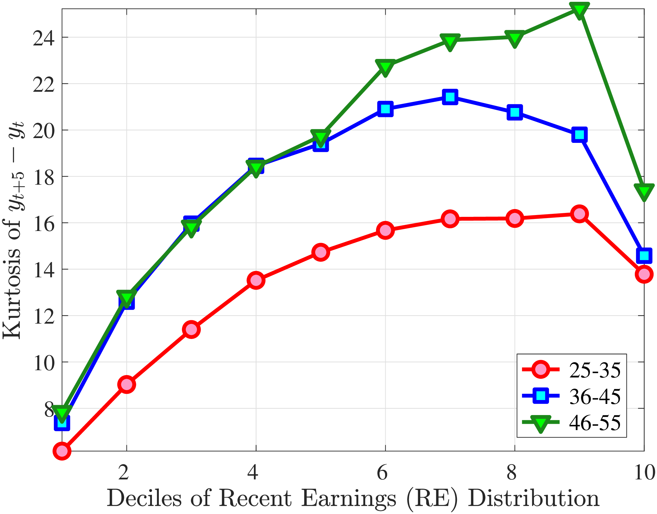 (c) Kurtosis Figure B.4 – Cross-Sectional Moments of Five-Year Log Earnings Growth in Norway