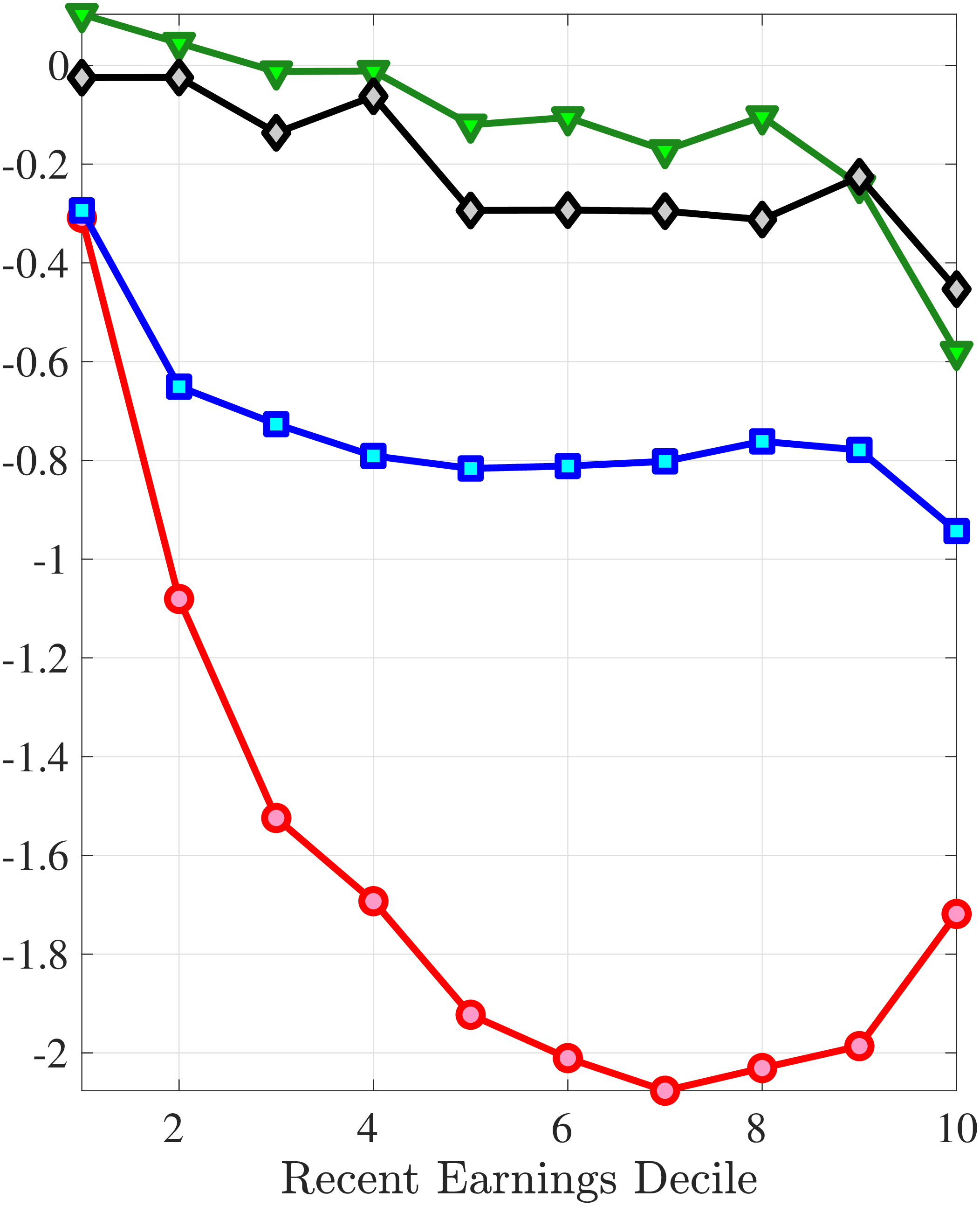 (b) Skewness of $\Delta _{\log}^{5}z_{t}^{i}$