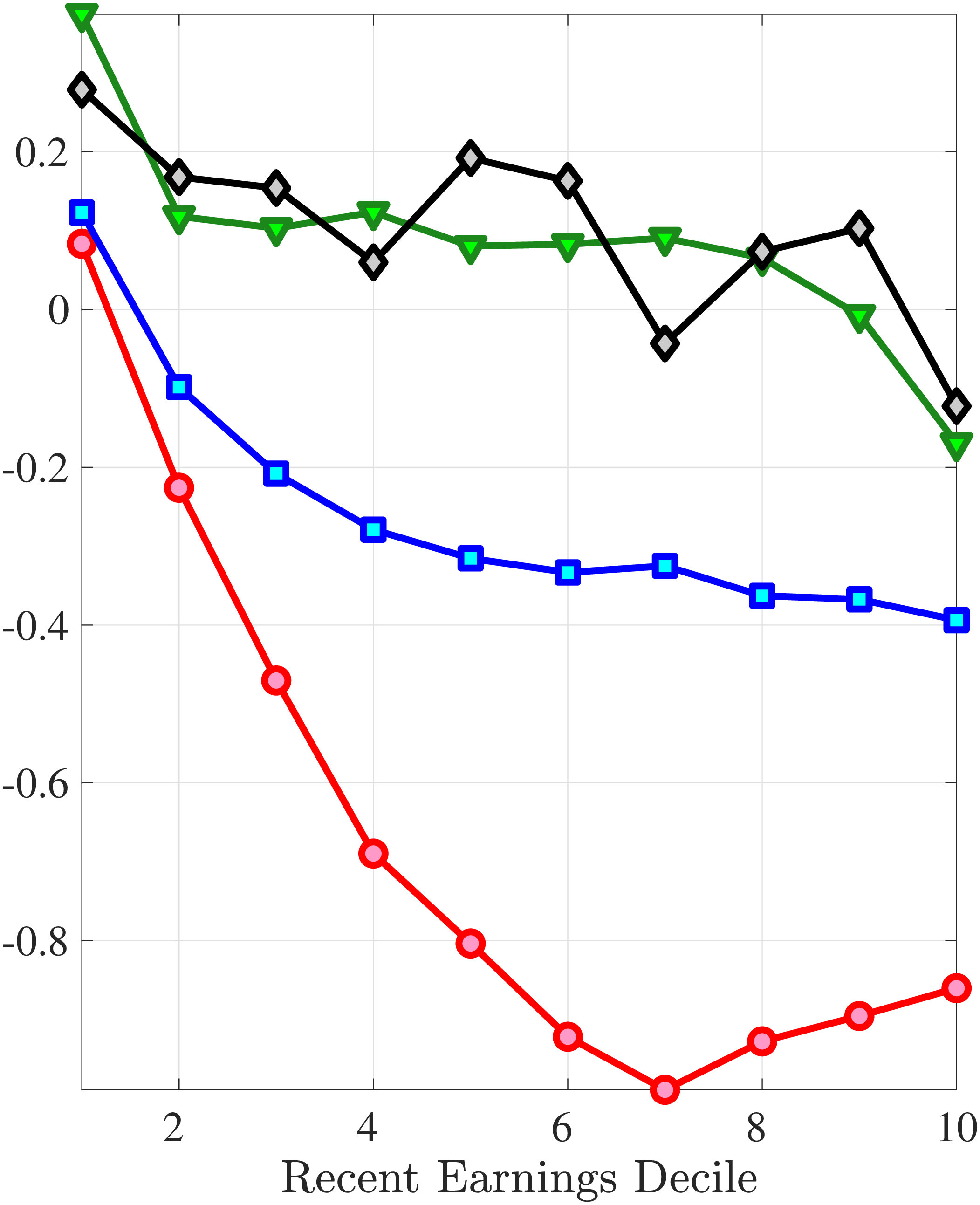 (b) Skewness of $\Delta _{\log}^{5}z_{t}^{i}$