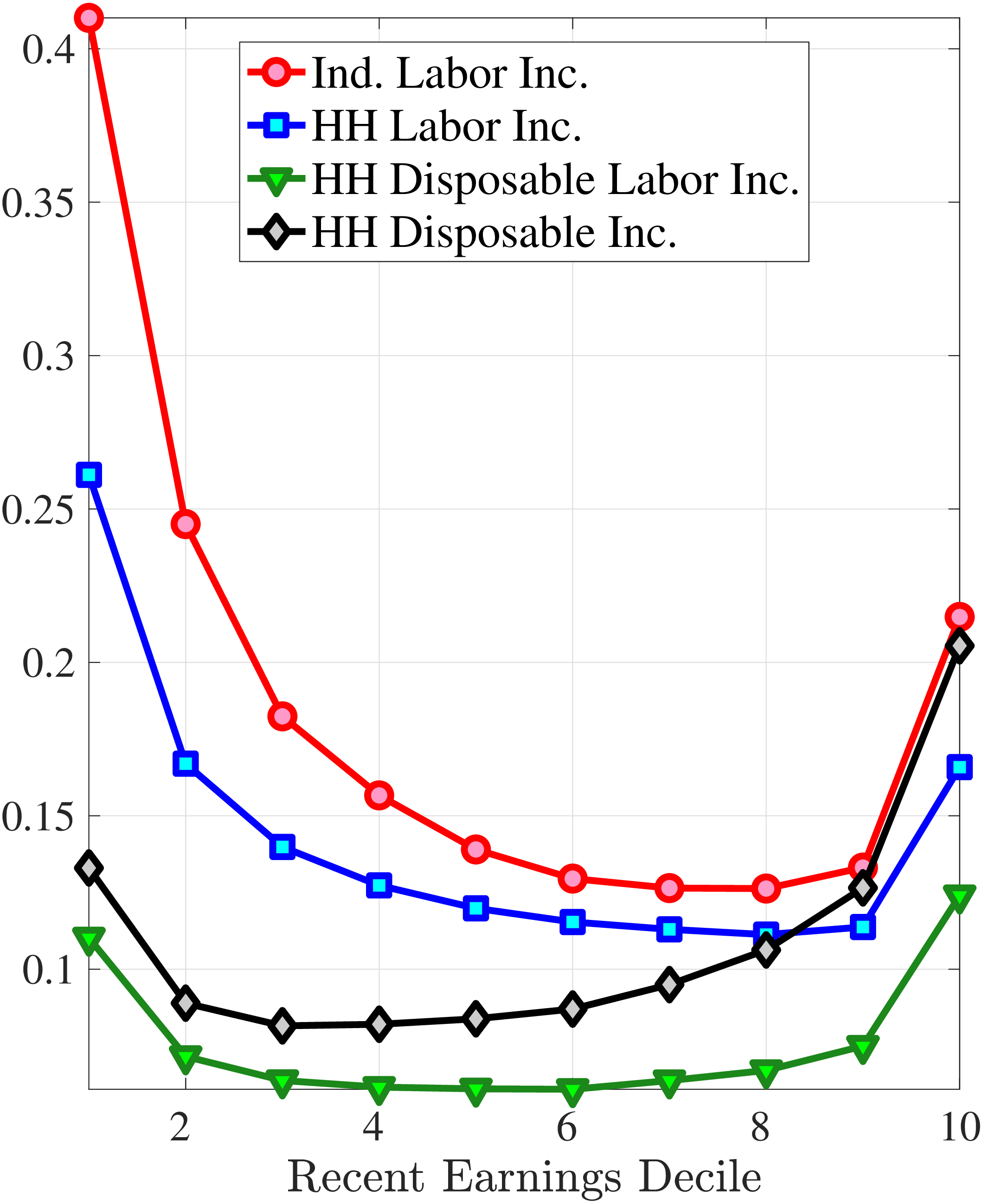 (a) Variance of $\Delta _{\log}^{5}z_{t}^{i}$