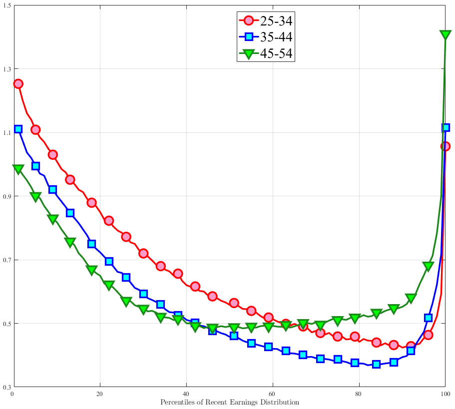 (a) Standard Deviation