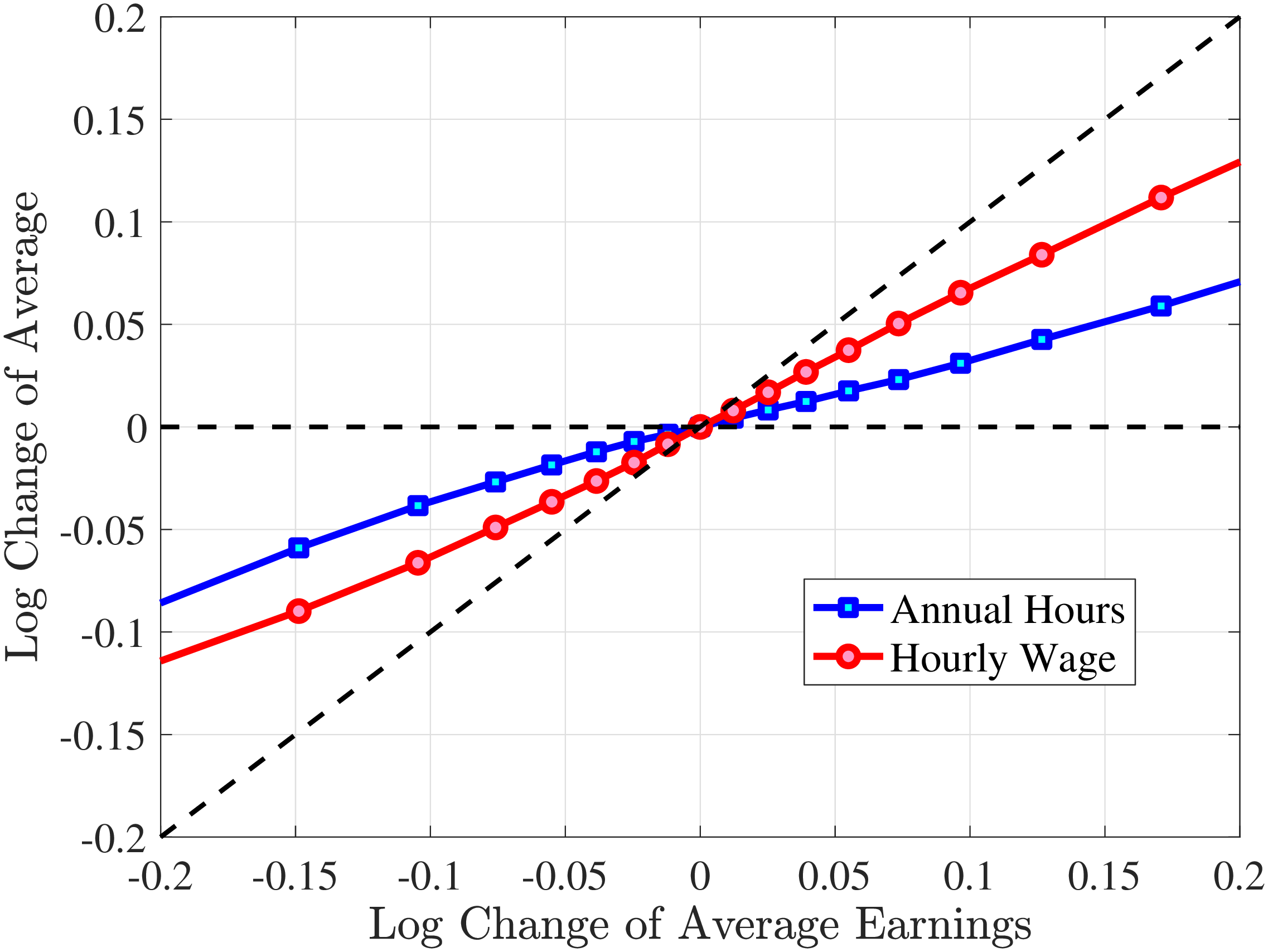Figure D.16 – Contribution of Hours and Wage Rates to Earnings Shocks, 4th-7th RE Deciles (Smaller Earnings Shocks)
