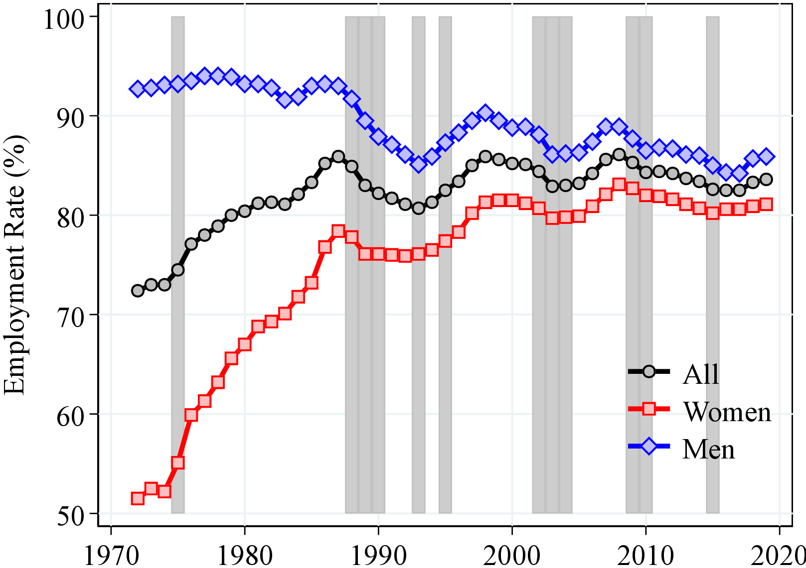 (c) Employment Rate 