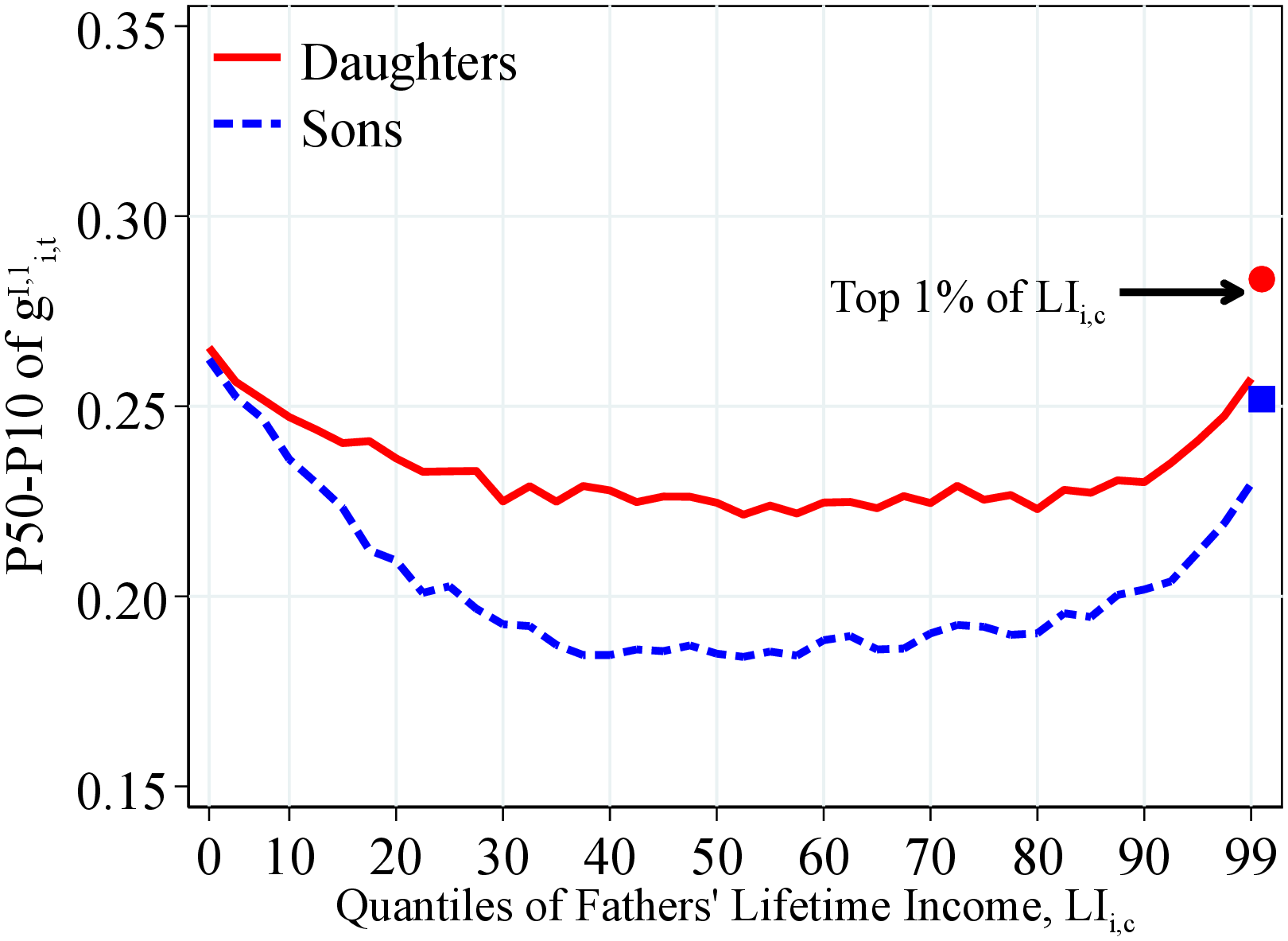 (a) Left-Tail Dispersion of $g_{it}^{I,1}$