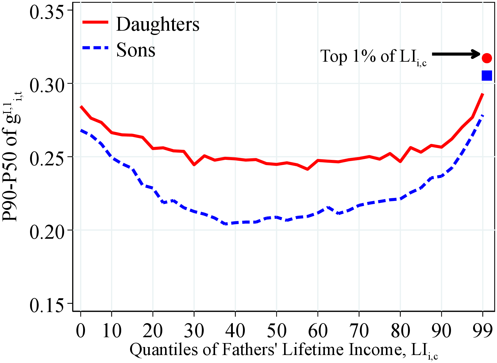 (b) Right-Tail Dispersion of $g_{it}^{I,1}$