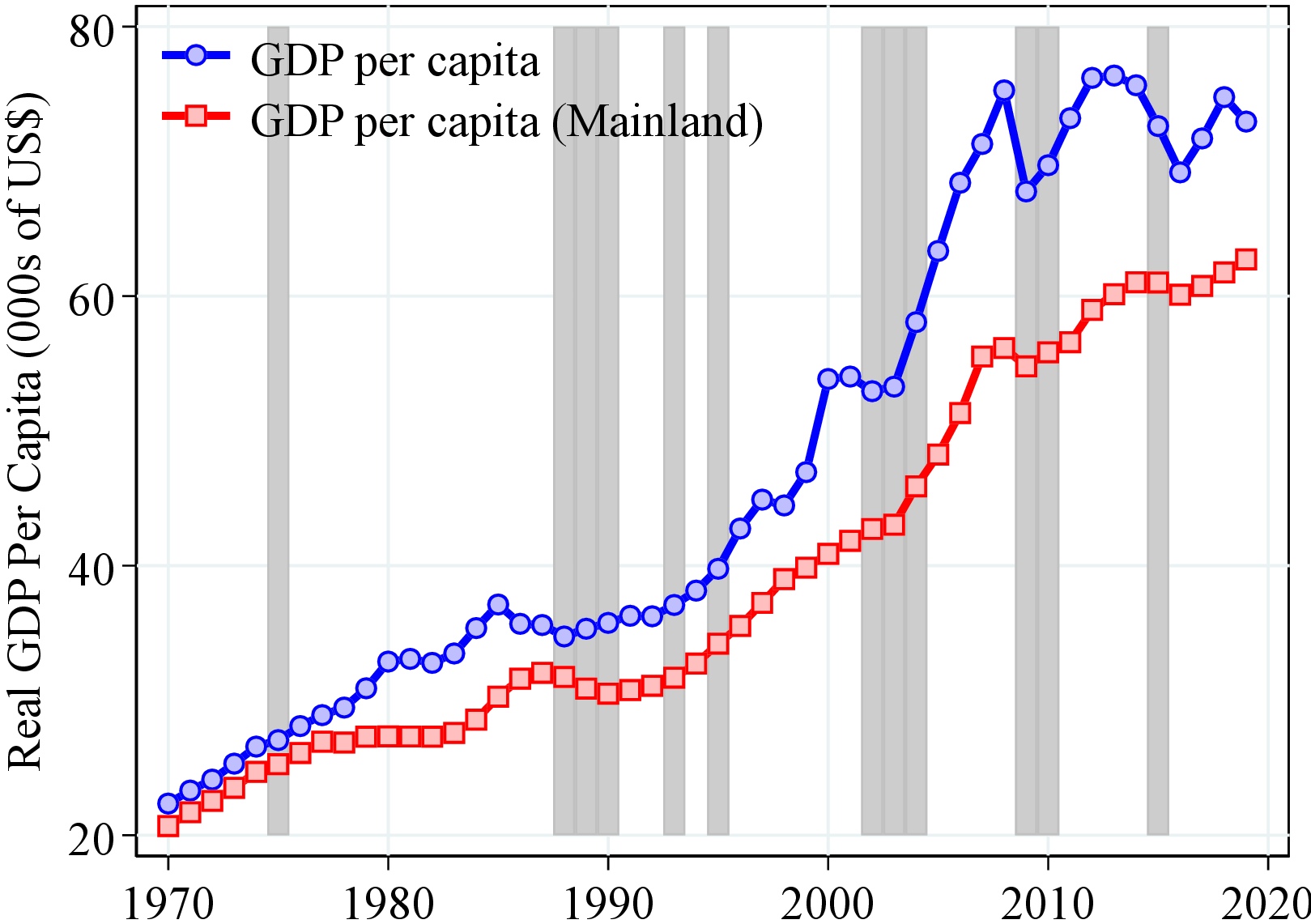 (a) GDP per Capita 