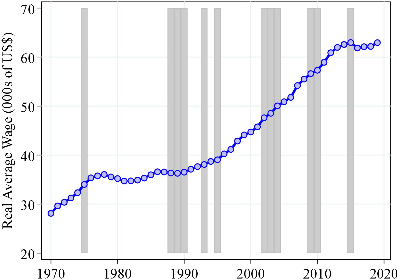 (b) Average Real Wage 