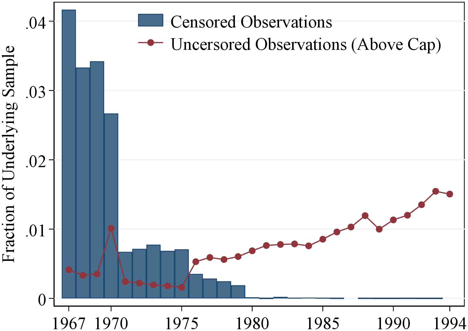 Figure A.1 – Share of Censored Observation in 1967-2017 Sample
