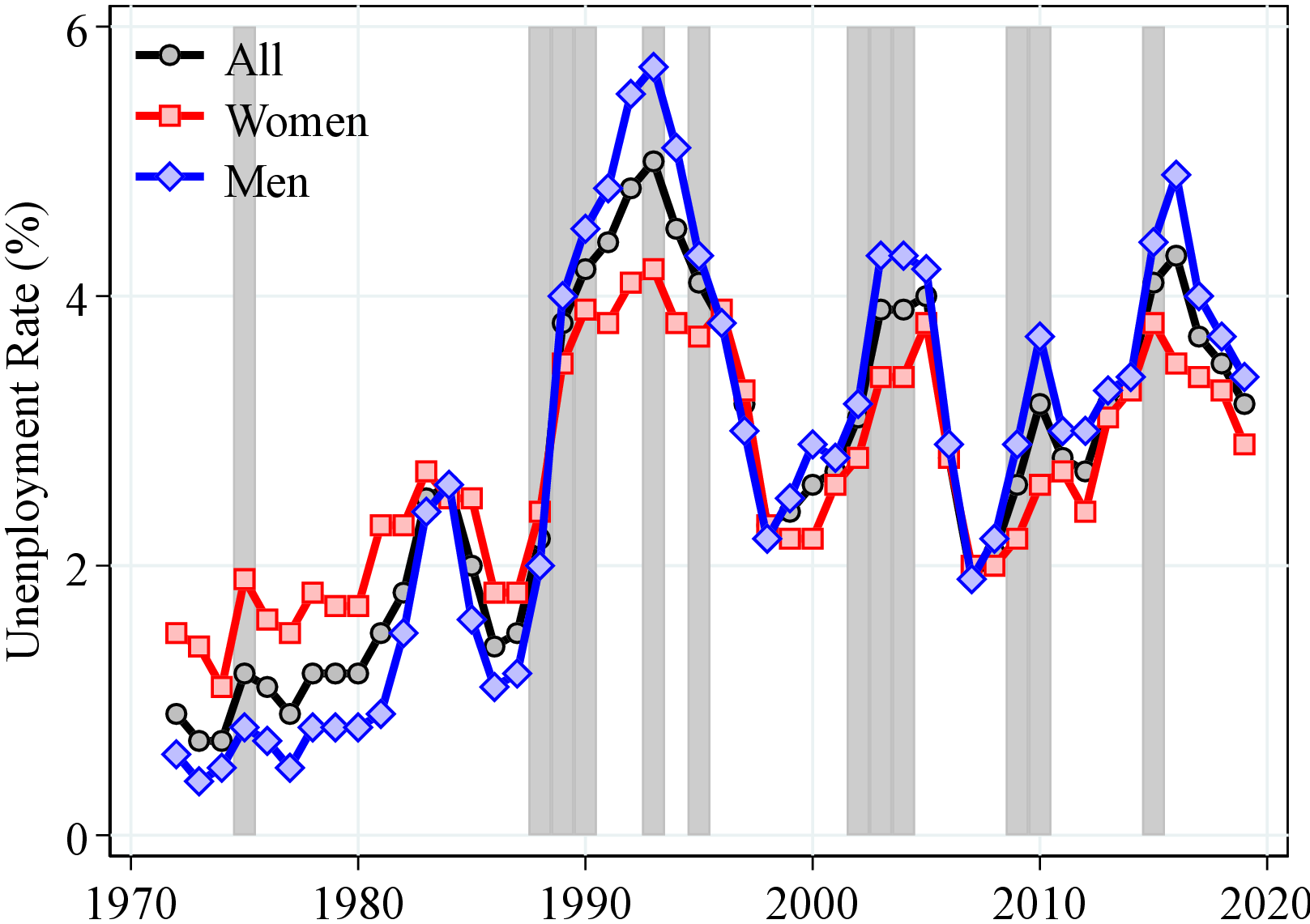 (d) Unemployment Rate 
