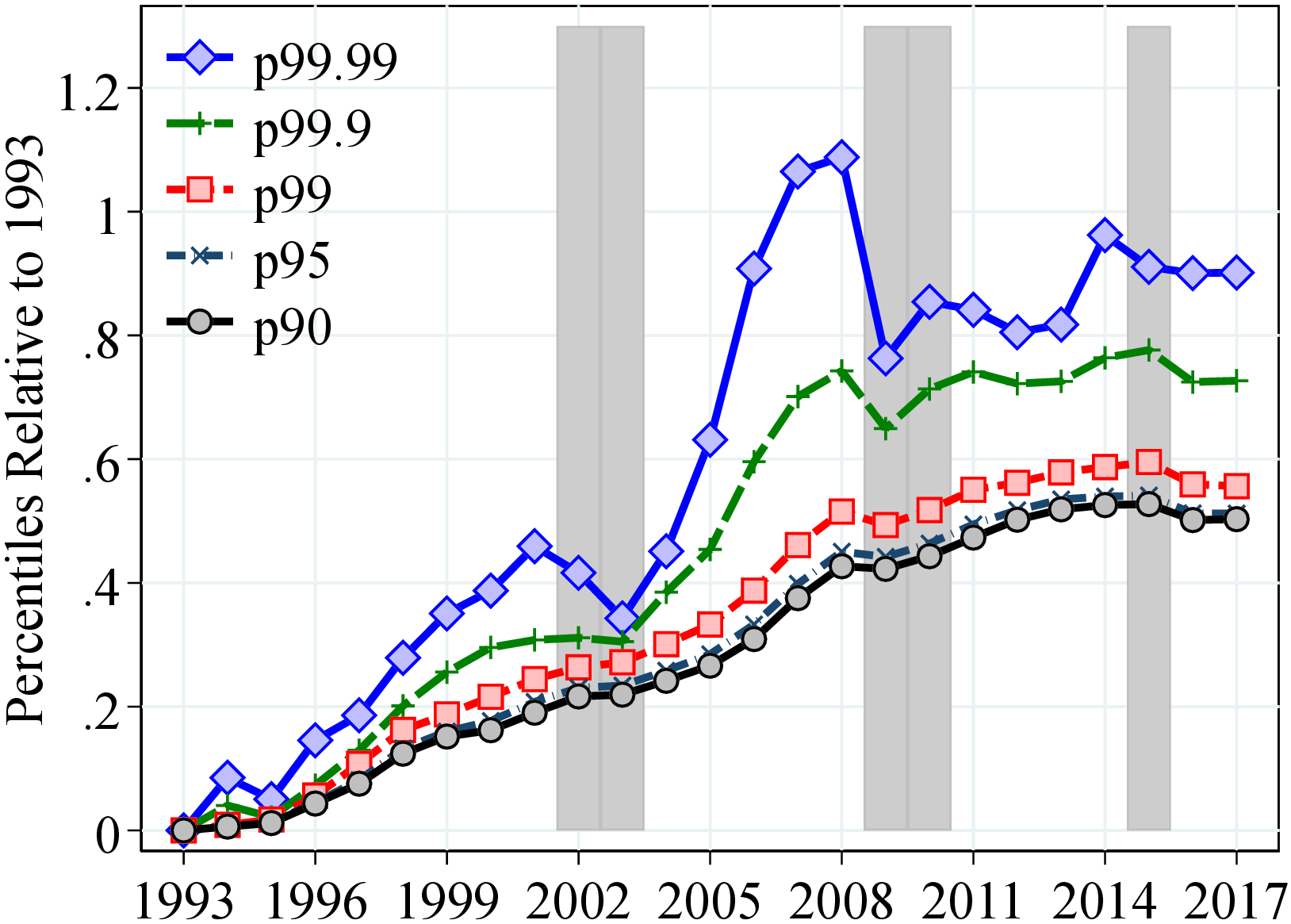(b) Top Percentiles