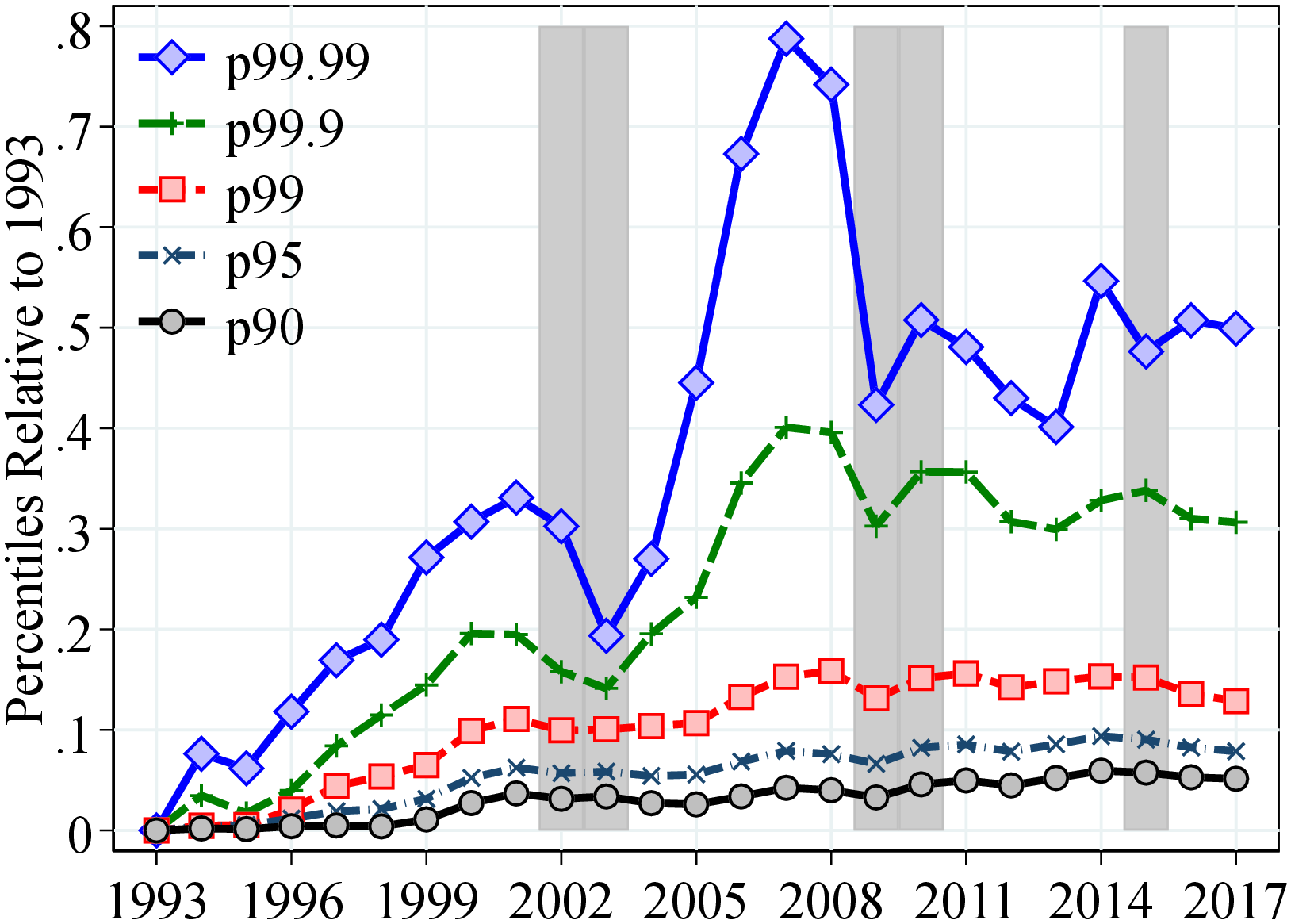 (b) Top Percentiles