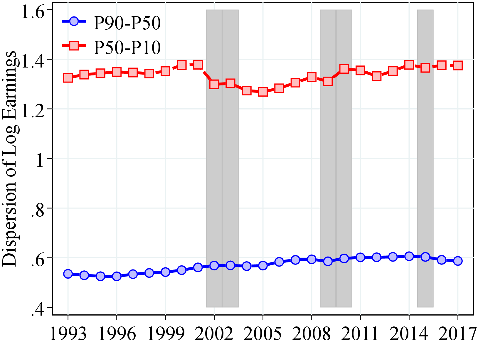 (d) Right- and Left-Tail Dispersion Figure B.5 shows the evolution of the following variables: (a) P10, P25, P50, P75, P90 (b) P90, P95, P99, P99.9, P99.99, (c) P90-P10 and 2.56*SD of log income, (d) P90-P50 and P50-P10. Percentiles in (a) and (b) are normalized to 0 in 1993. Shaded areas represent recession years as defined as years with unemployment rate growth 0.4 pp. or more and an output gap of -0.5 or less. In all figures we consider a joint sample of men and women. See Section 2 for sample selection and definitions.